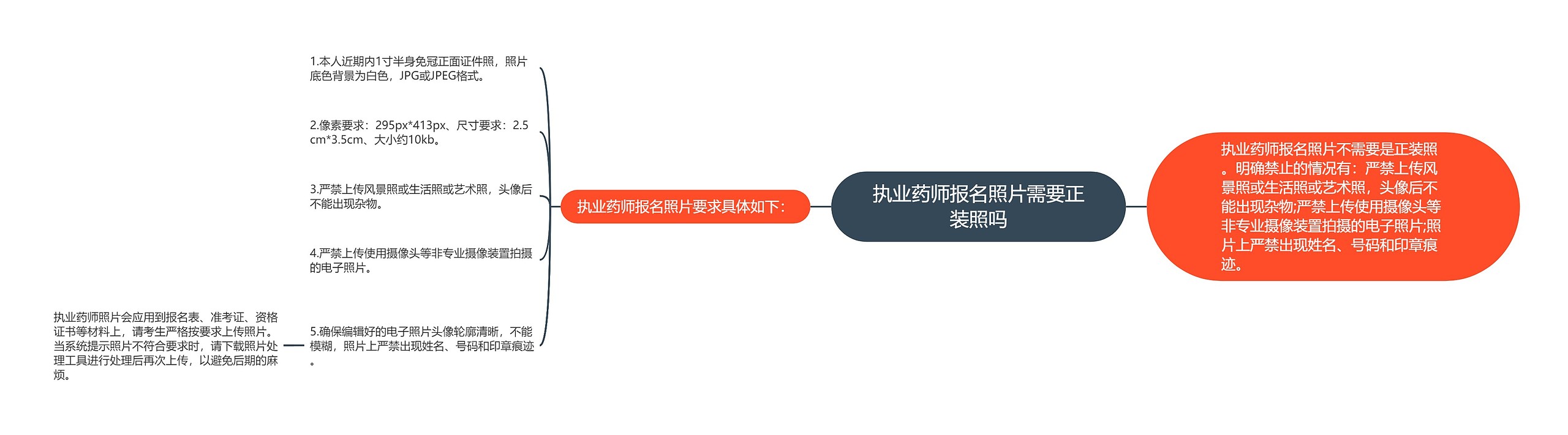 执业药师报名照片需要正装照吗思维导图