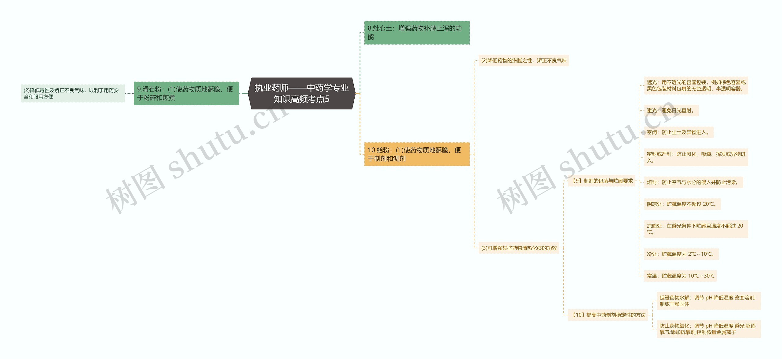 执业药师——中药学专业知识高频考点5