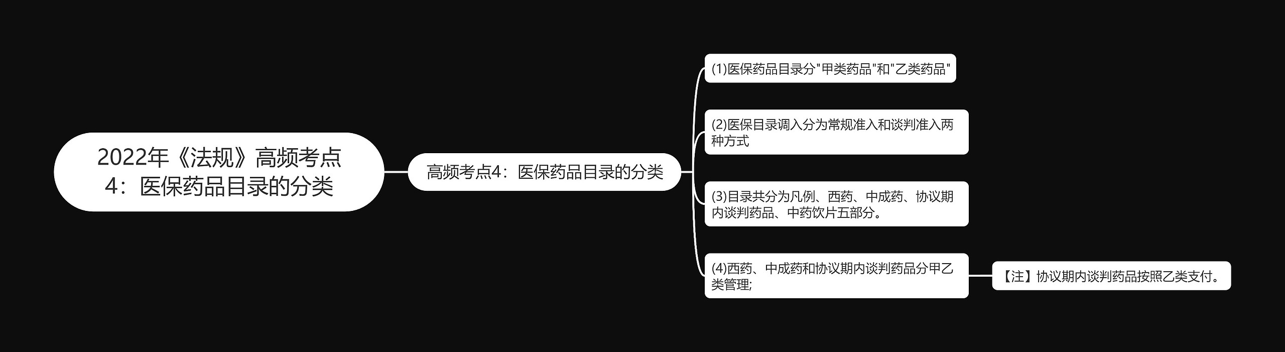 2022年《法规》高频考点4：医保药品目录的分类思维导图