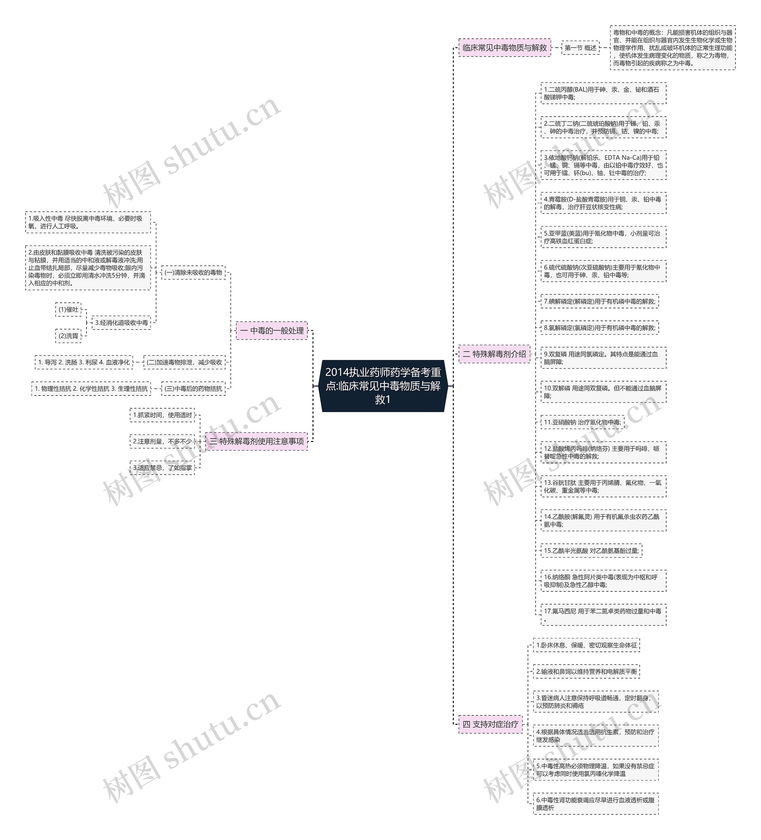 2014执业药师药学备考重点:临床常见中毒物质与解救1思维导图