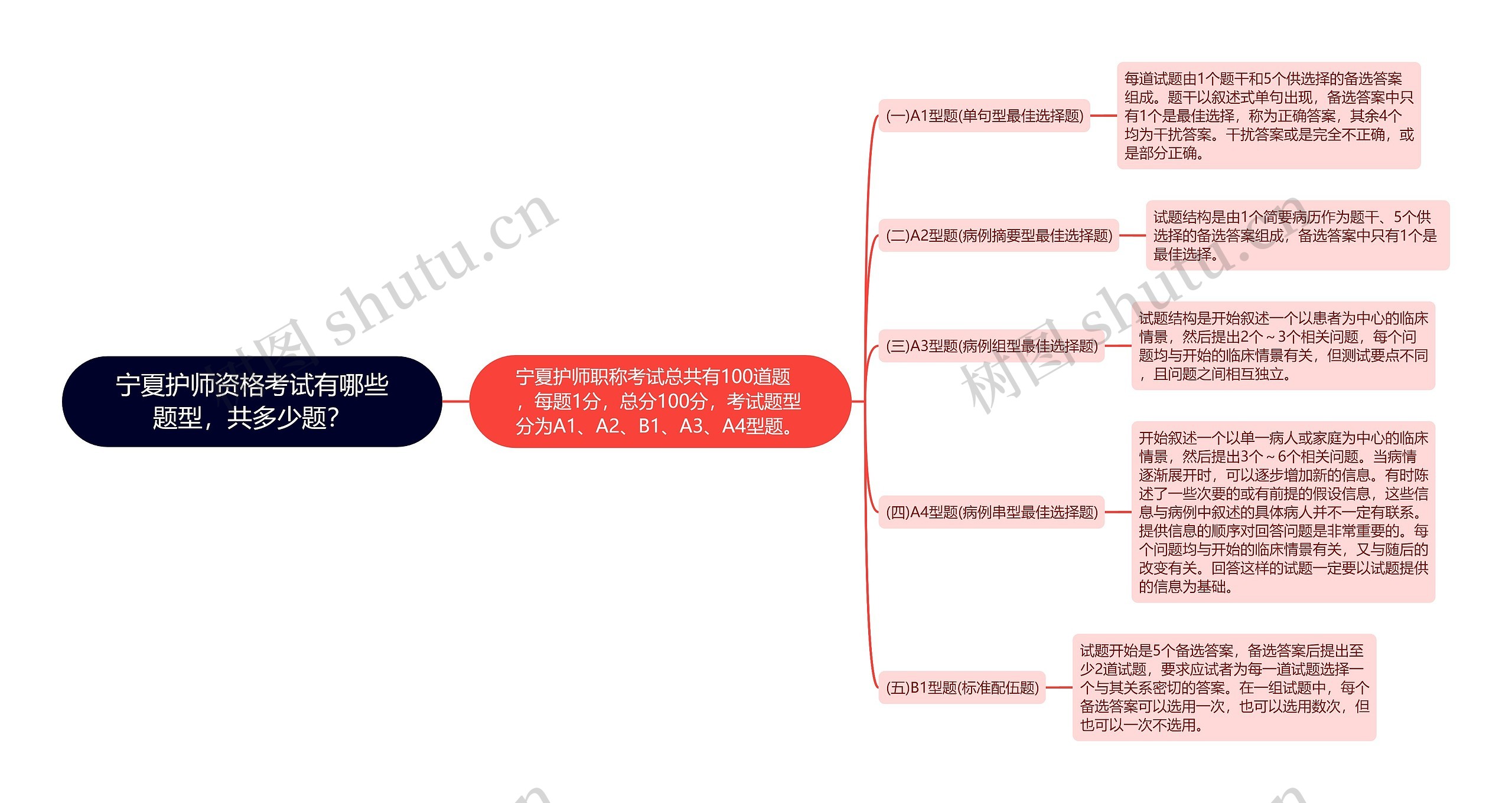 宁夏护师资格考试有哪些题型，共多少题？思维导图