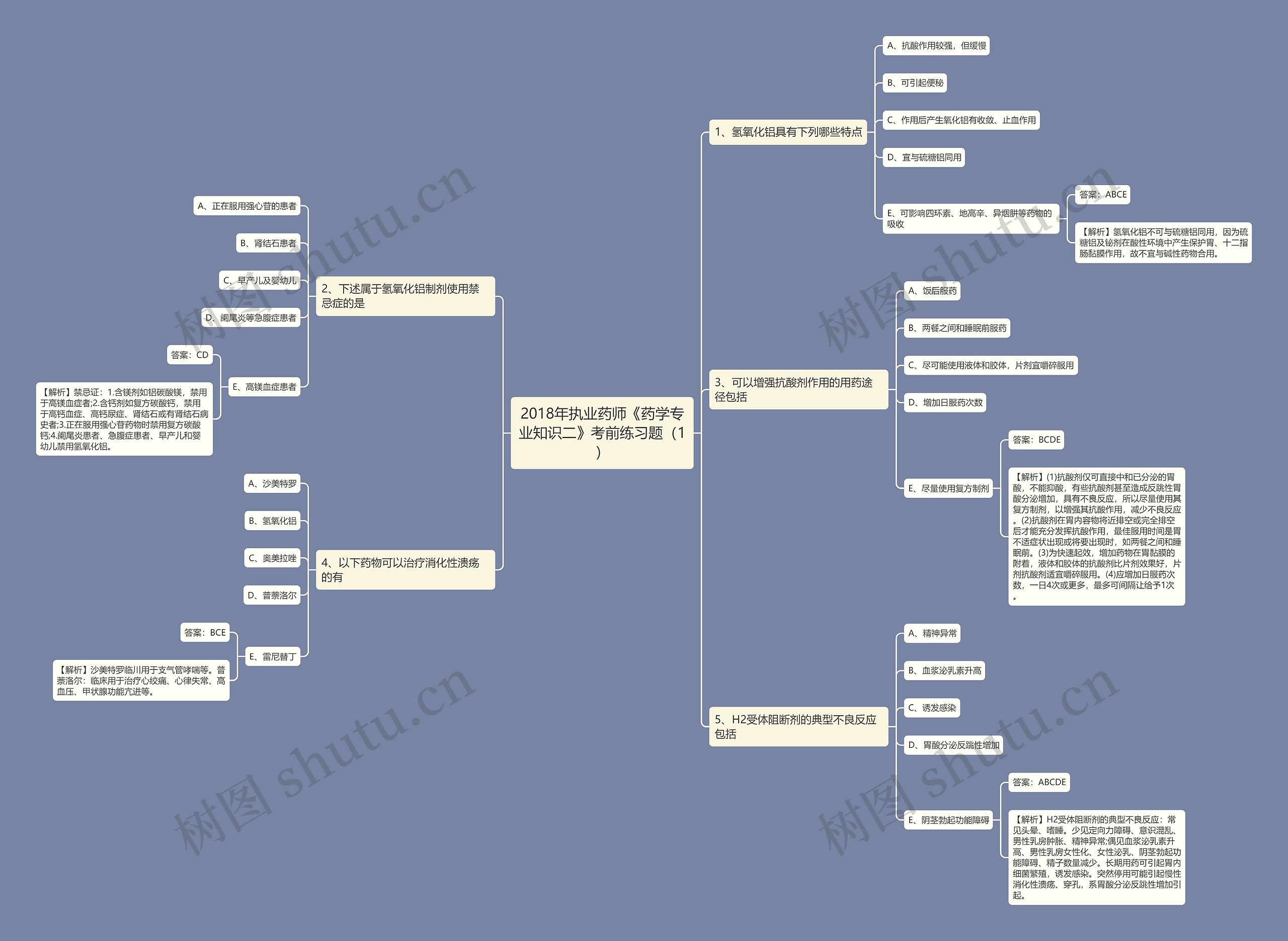 2018年执业药师《药学专业知识二》考前练习题（1）思维导图