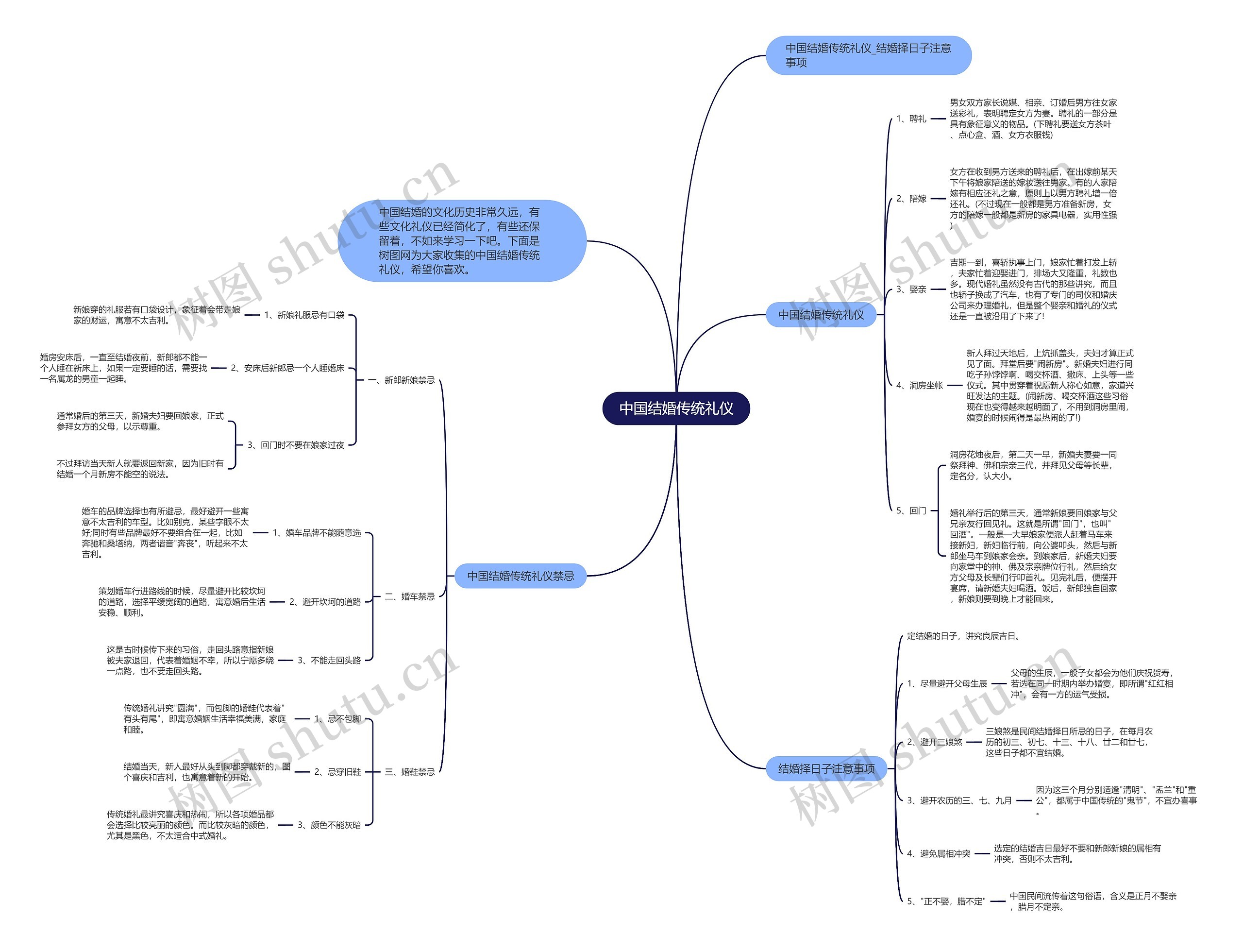 中国结婚传统礼仪思维导图
