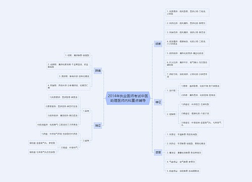 2014年执业医师考试中医助理医师内科重点辅导
