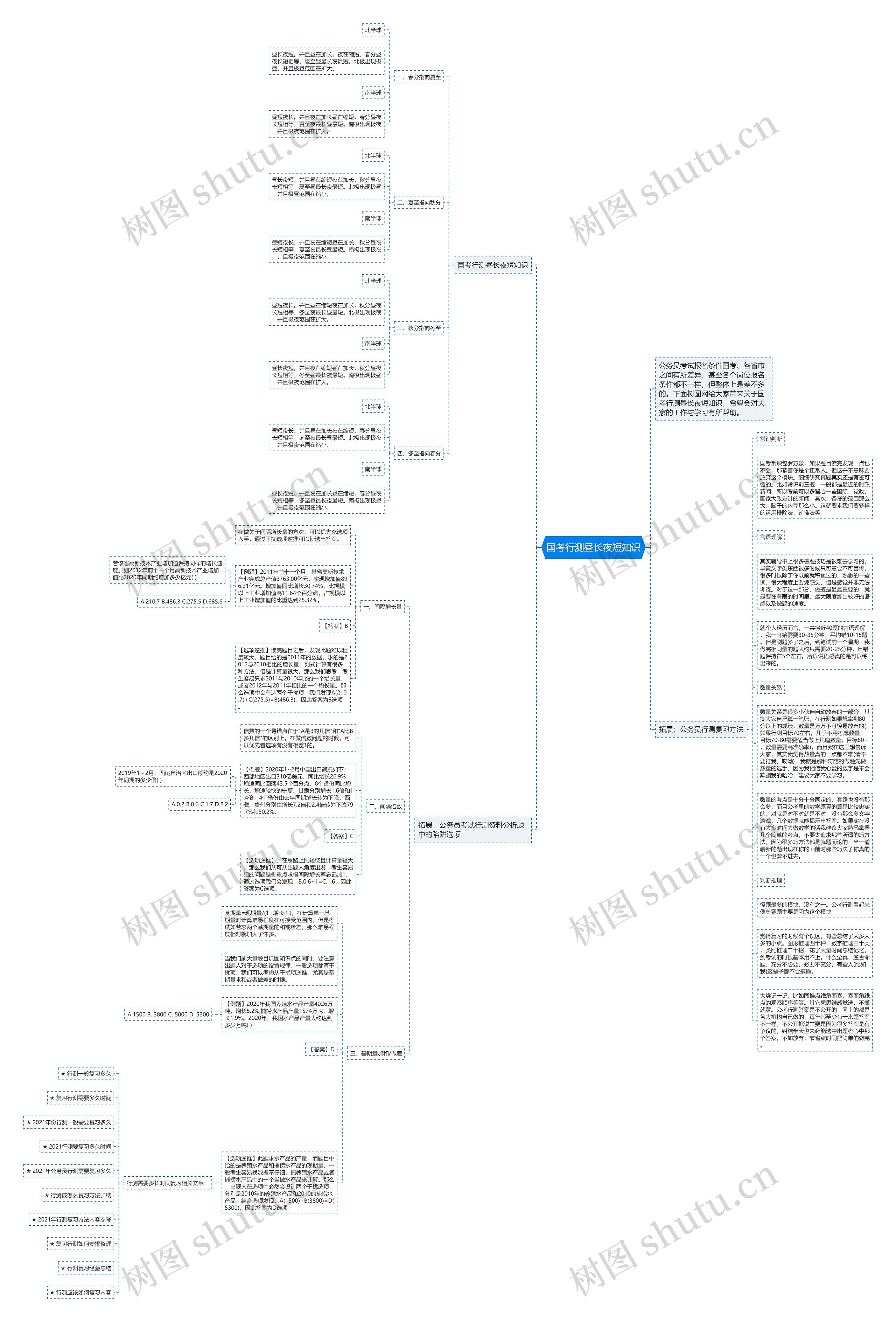 国考行测昼长夜短知识思维导图