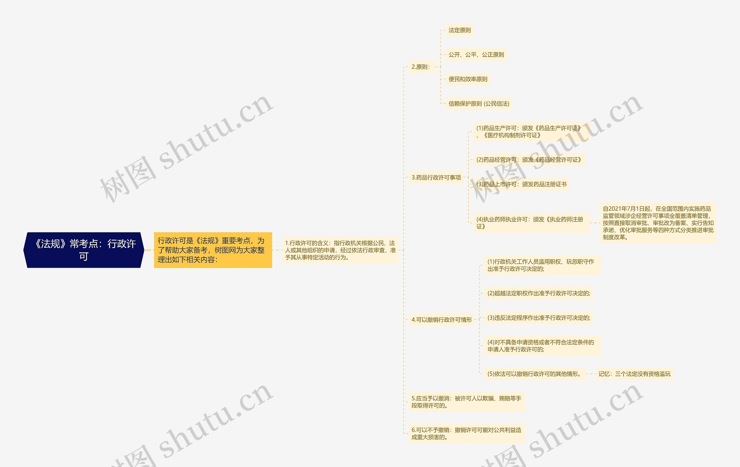 《法规》常考点：行政许可思维导图