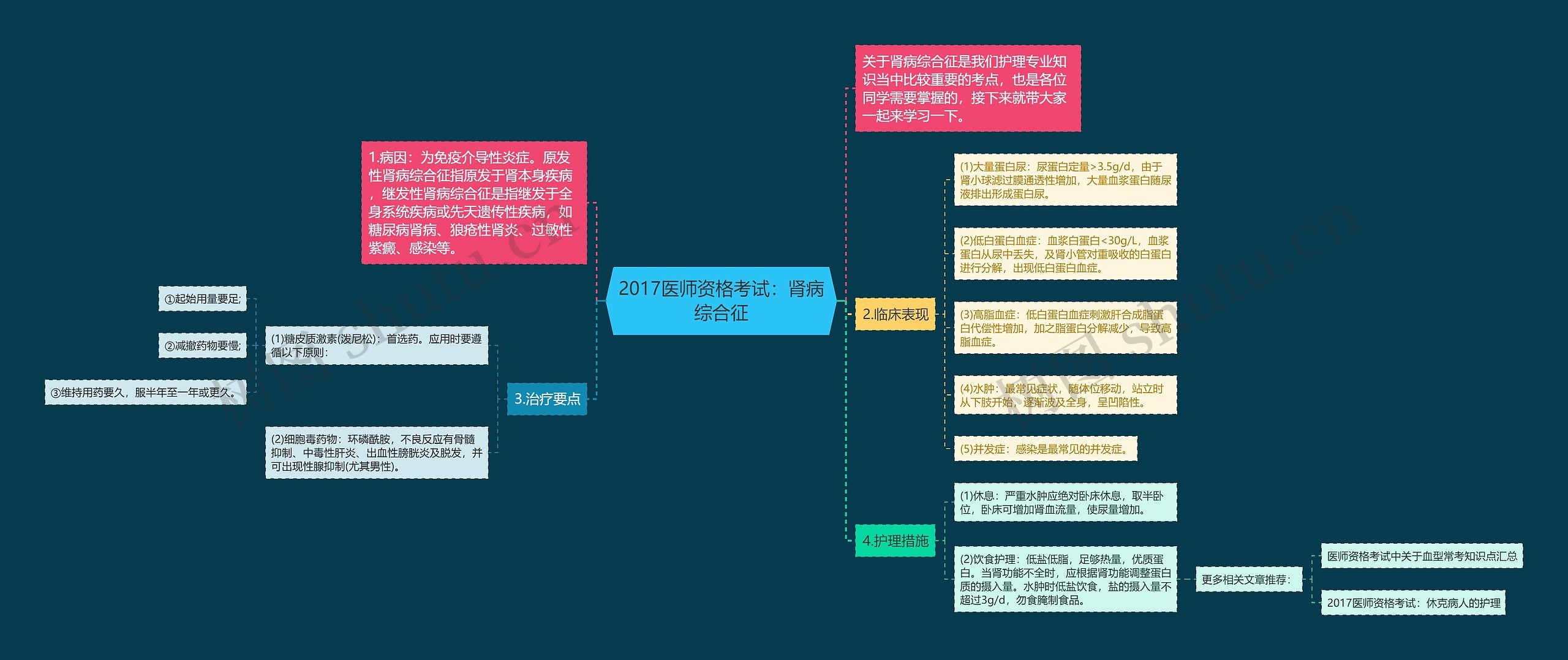 2017医师资格考试：肾病综合征