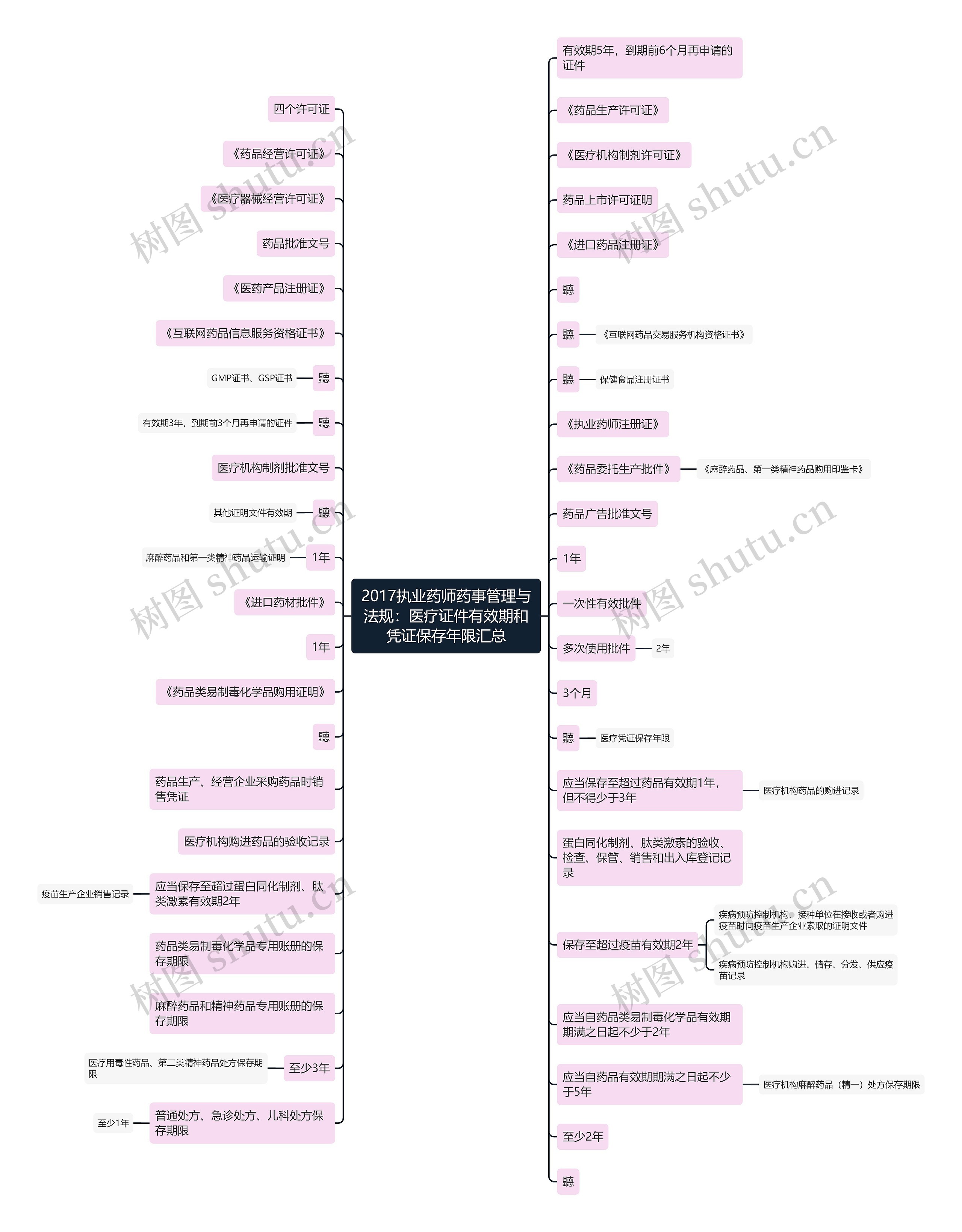 2017执业药师药事管理与法规：医疗证件有效期和凭证保存年限汇总思维导图