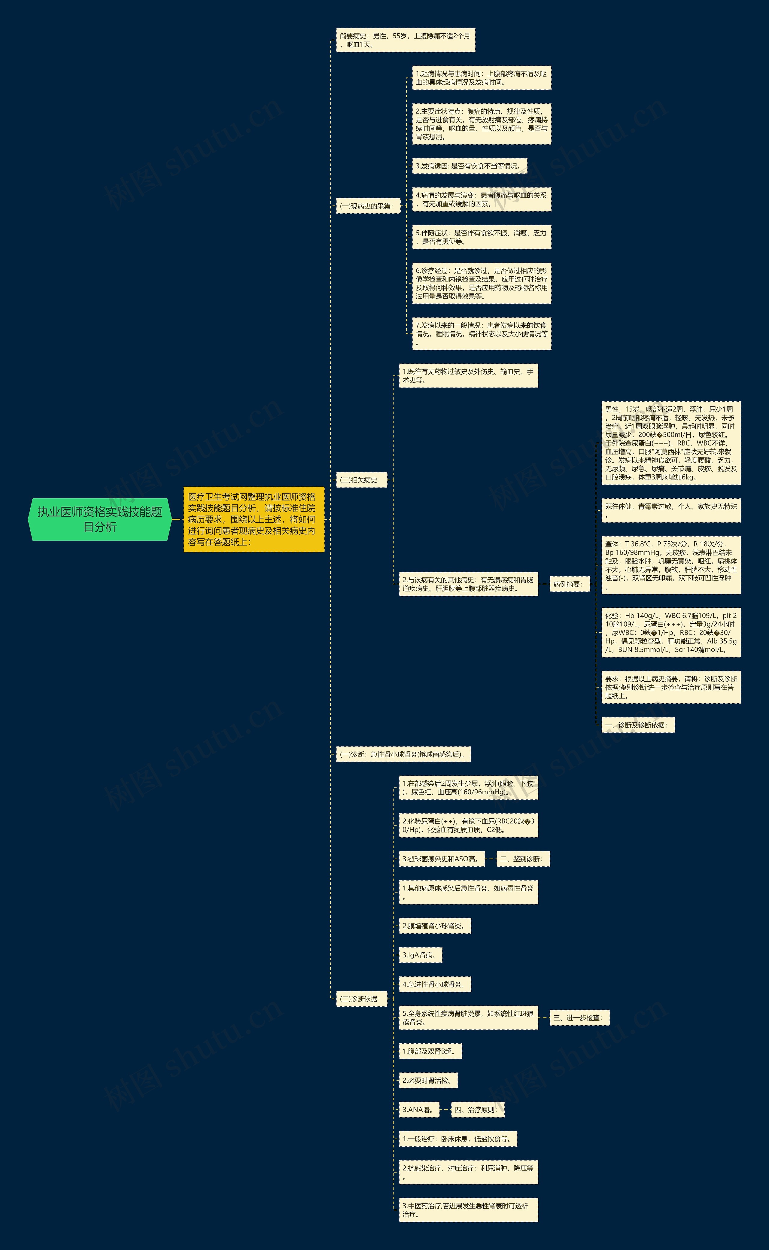 执业医师资格实践技能题目分析思维导图