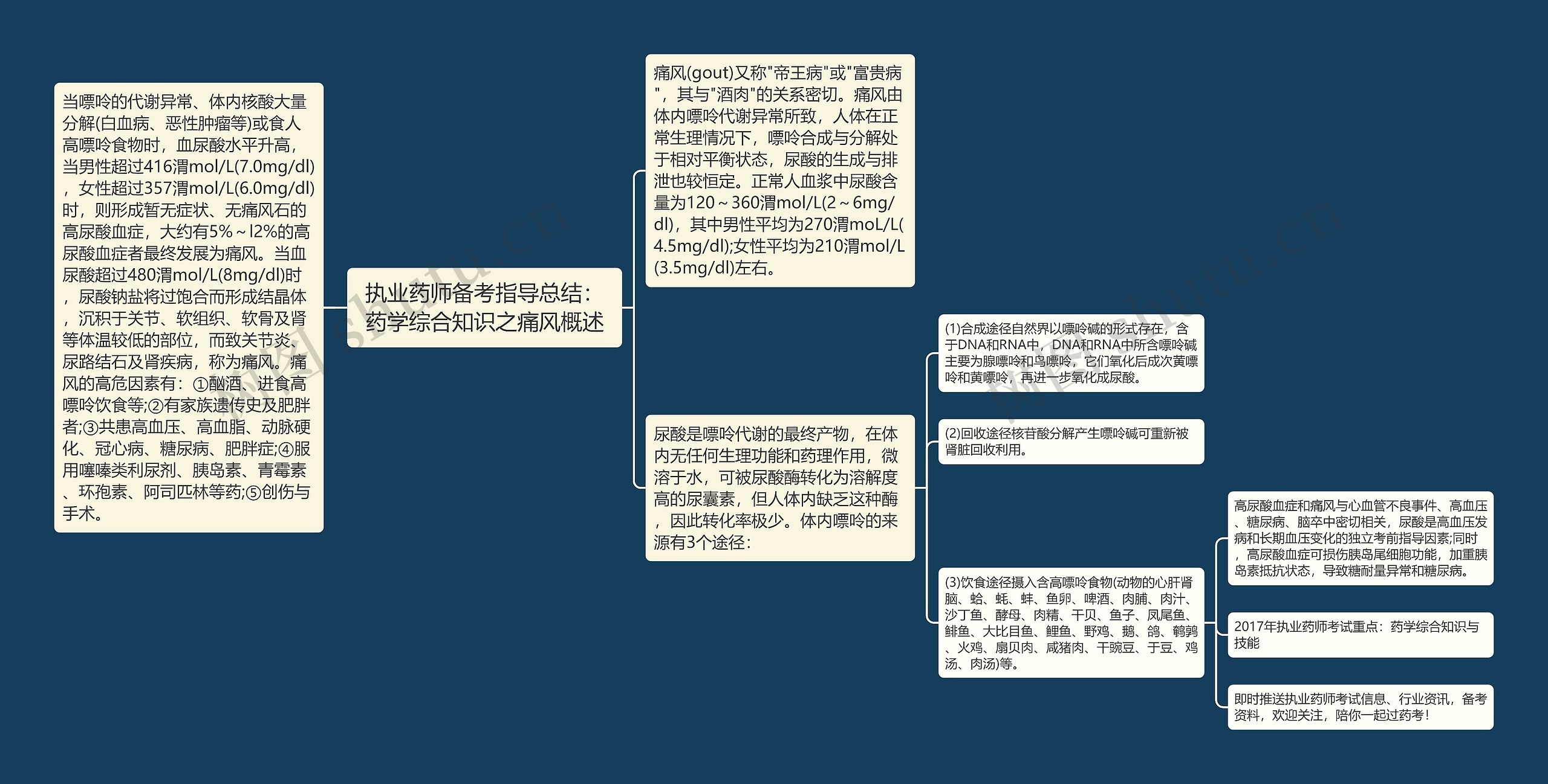 执业药师备考指导总结:药学综合知识之痛风概述思维导图高清图 执业药师备考指导总结:药学综合知识之痛风概述思维导图