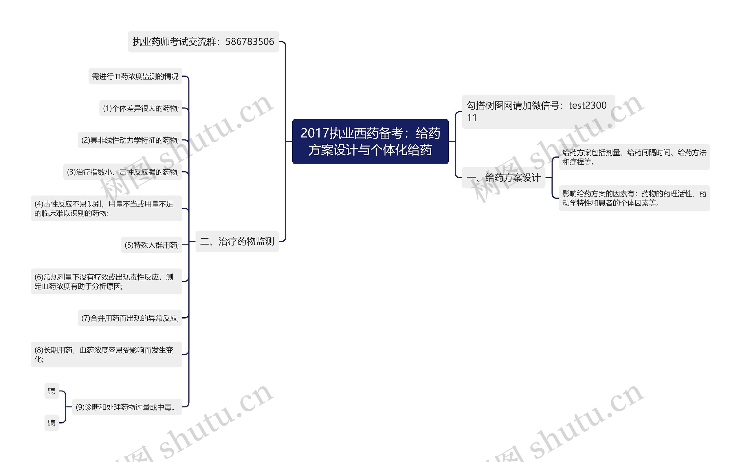 2017执业西药备考：给药方案设计与个体化给药思维导图