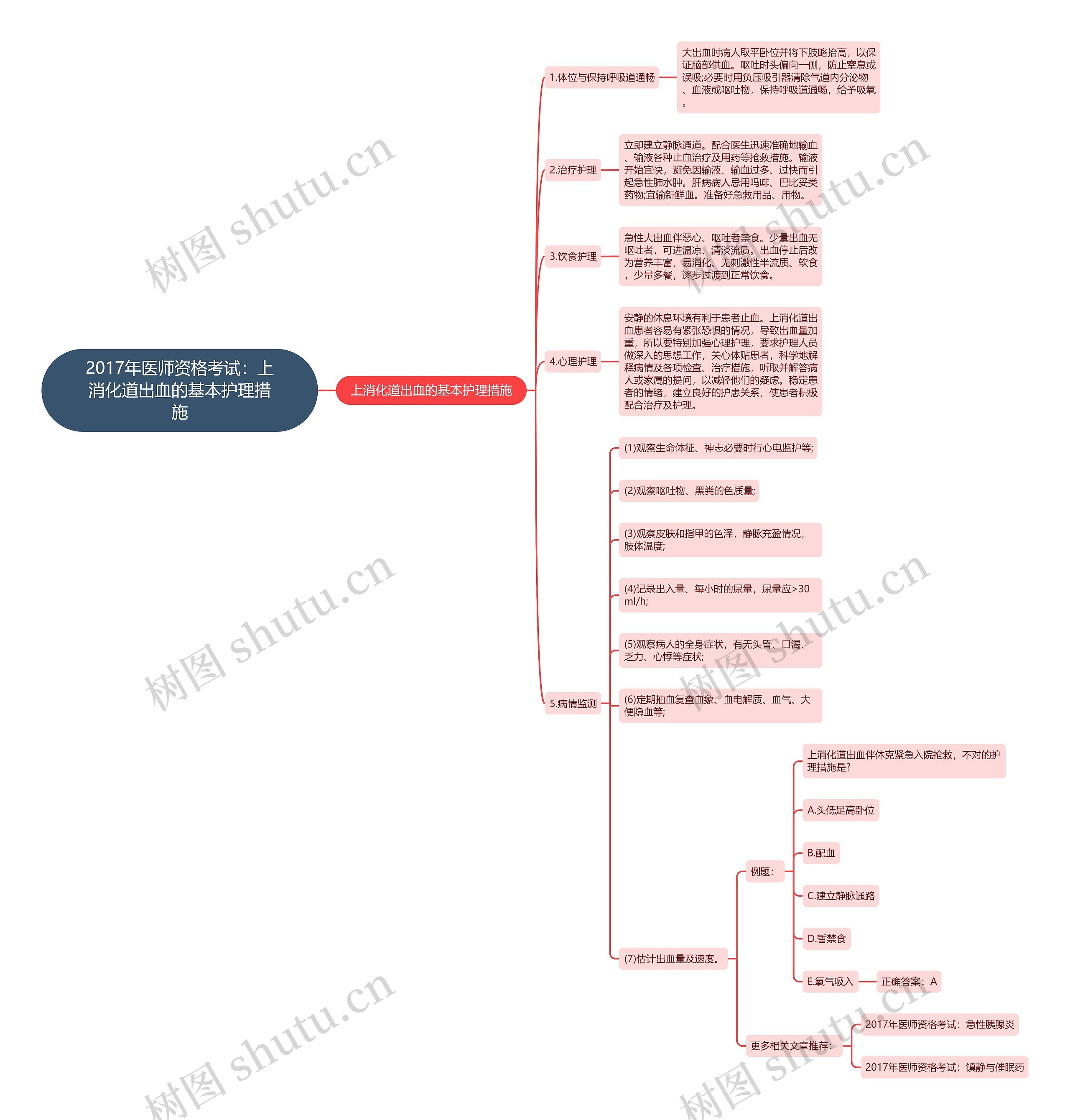 2017年医师资格考试：上消化道出血的基本护理措施思维导图