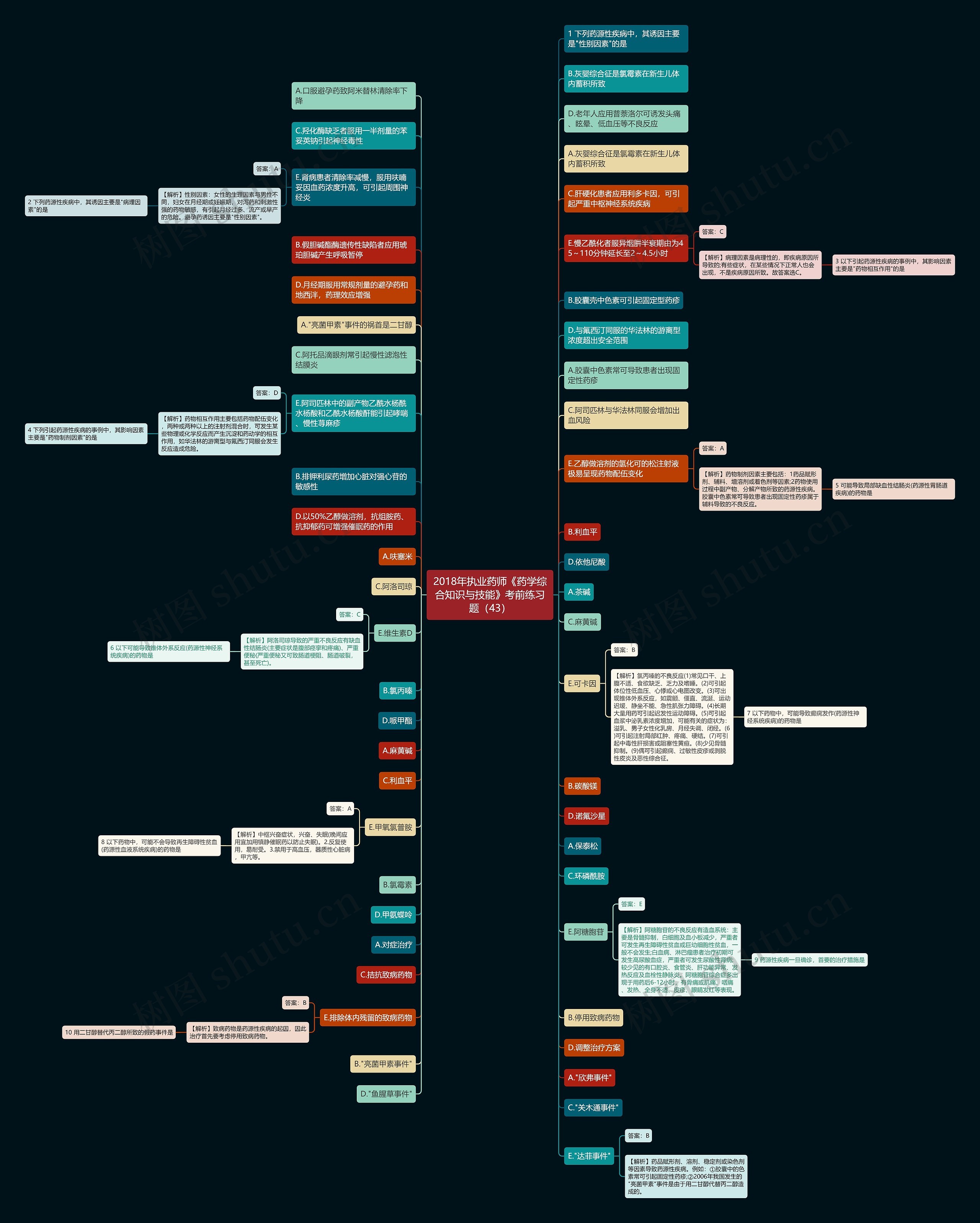 2018年执业药师《药学综合知识与技能》考前练习题（43）思维导图