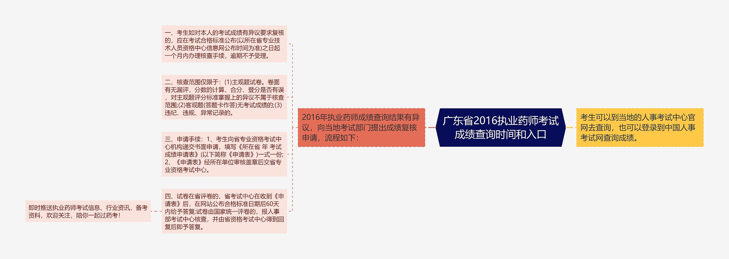 广东省2016执业药师考试成绩查询时间和入口思维导图