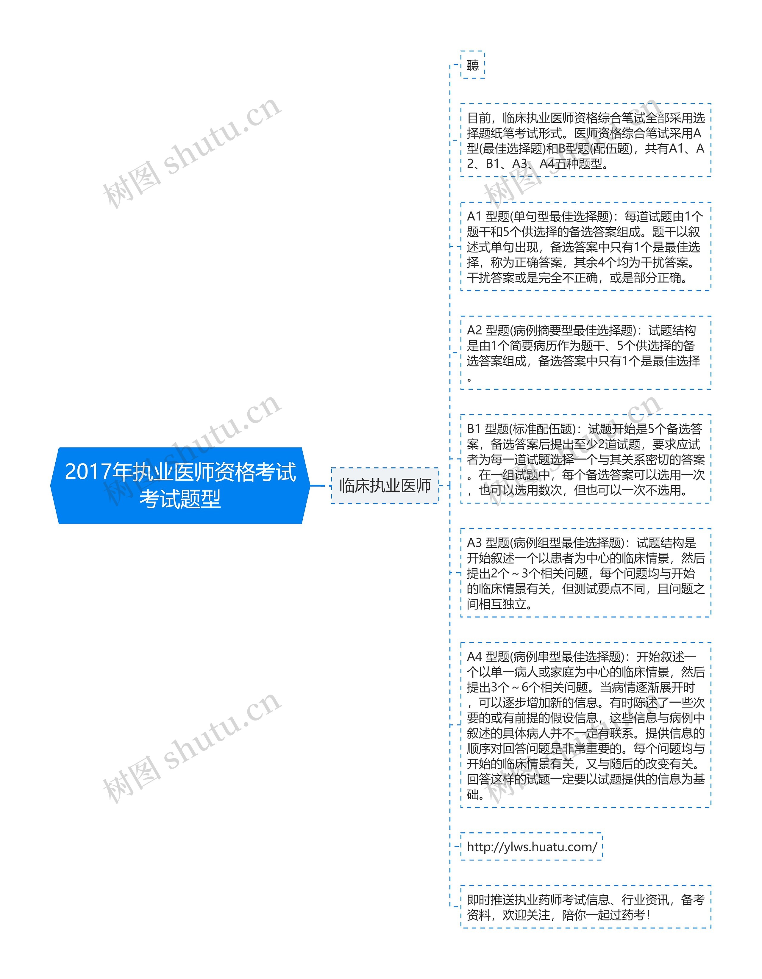 2017年执业医师资格考试考试题型思维导图