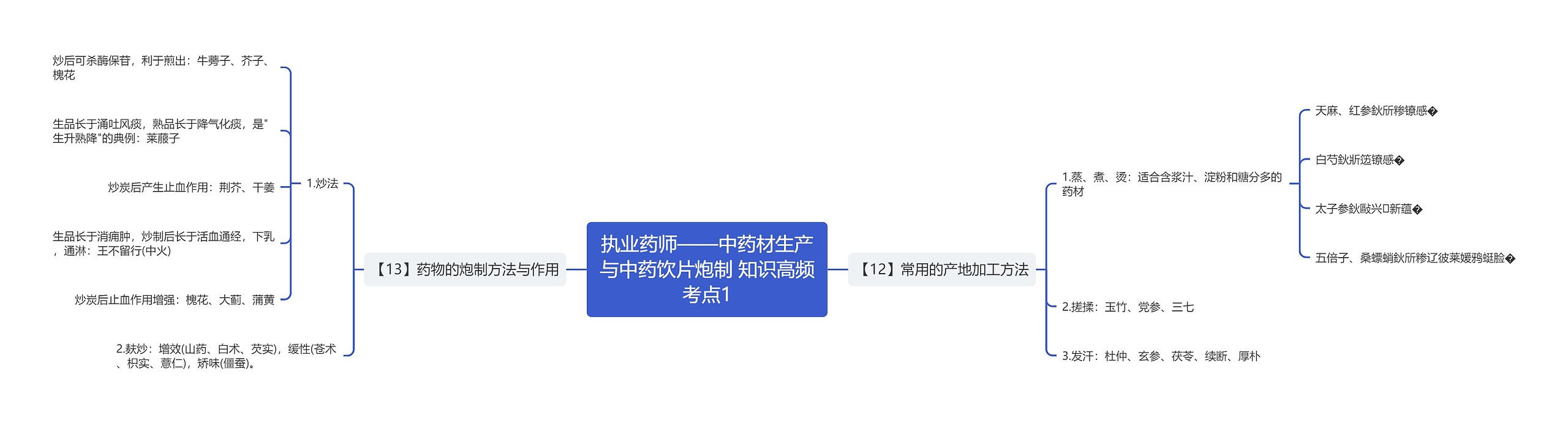 执业药师——中药材生产与中药饮片炮制 知识高频考点1思维导图