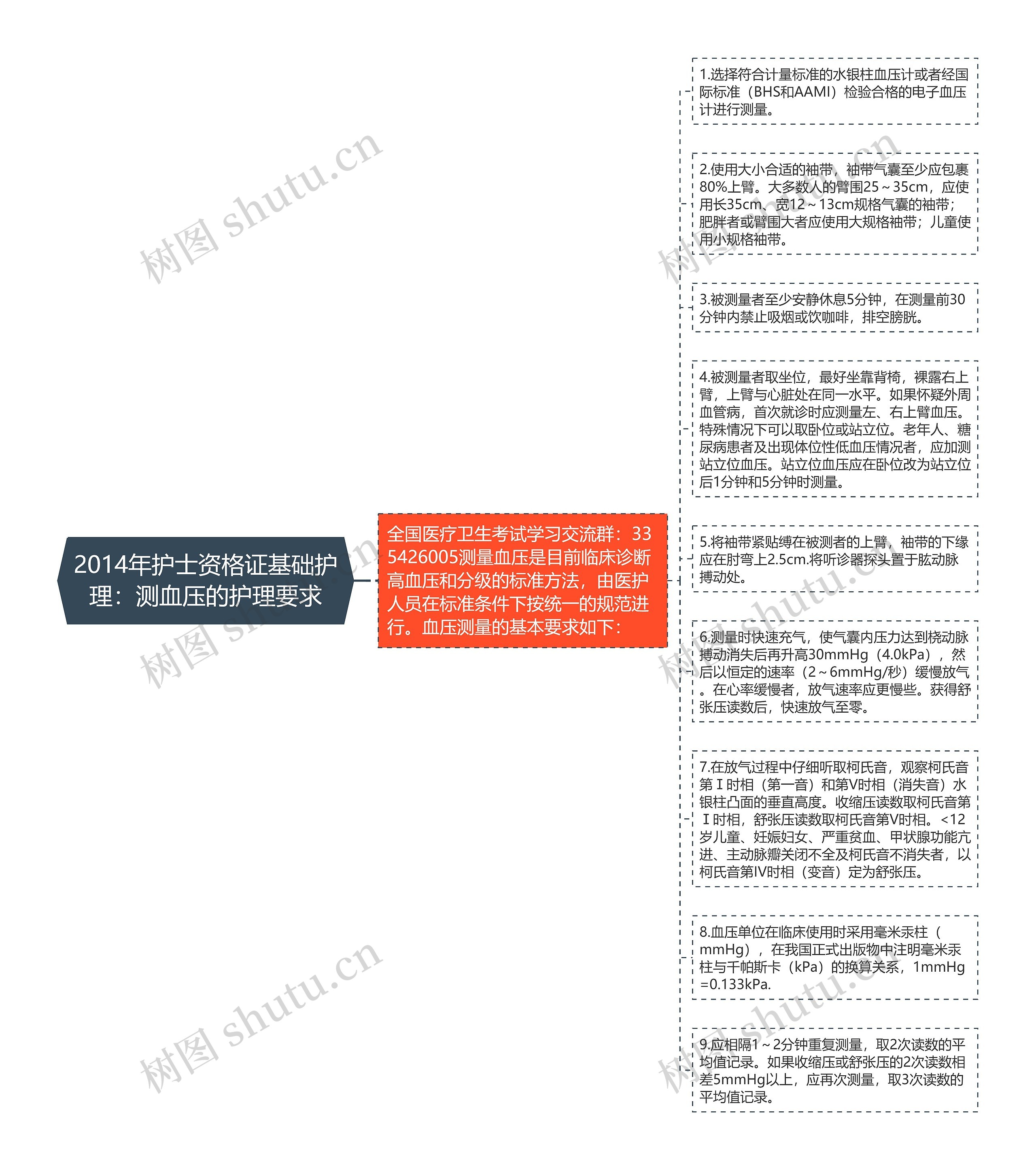 2014年护士资格证基础护理：测血压的护理要求思维导图