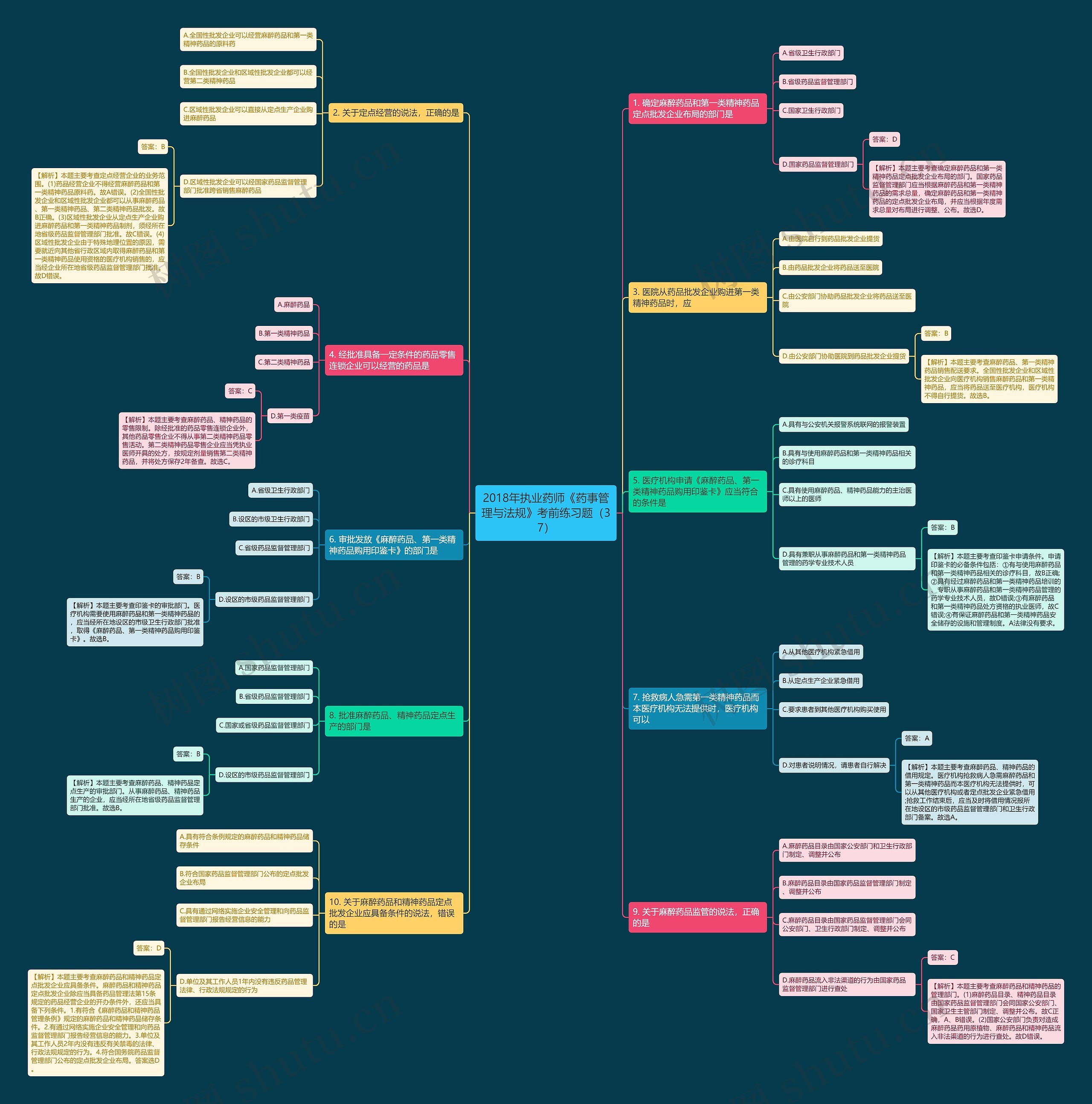 2018年执业药师《药事管理与法规》考前练习题（37）思维导图
