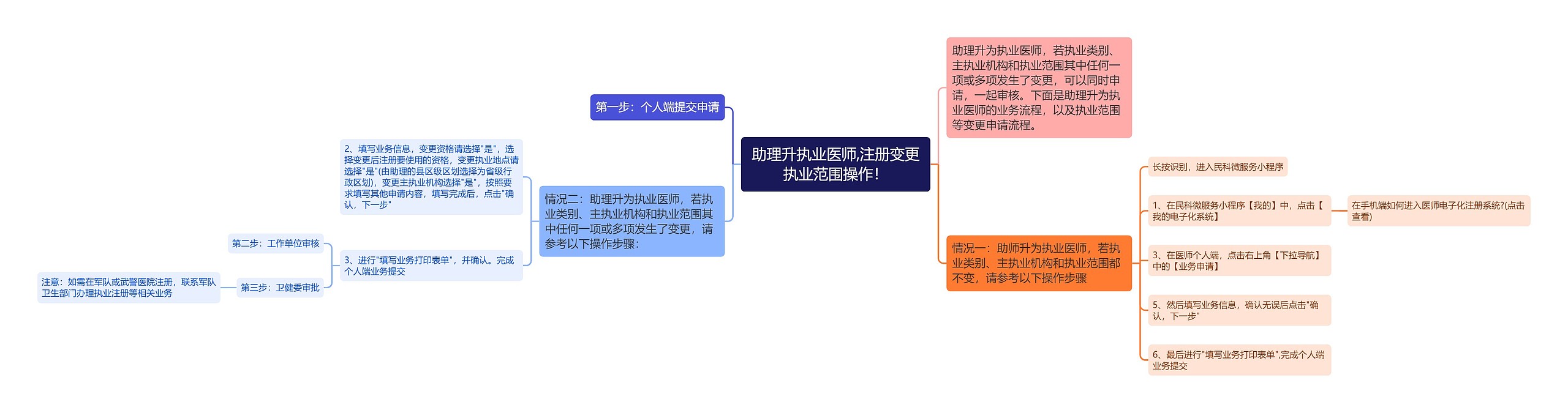 助理升执业医师,注册变更执业范围操作！