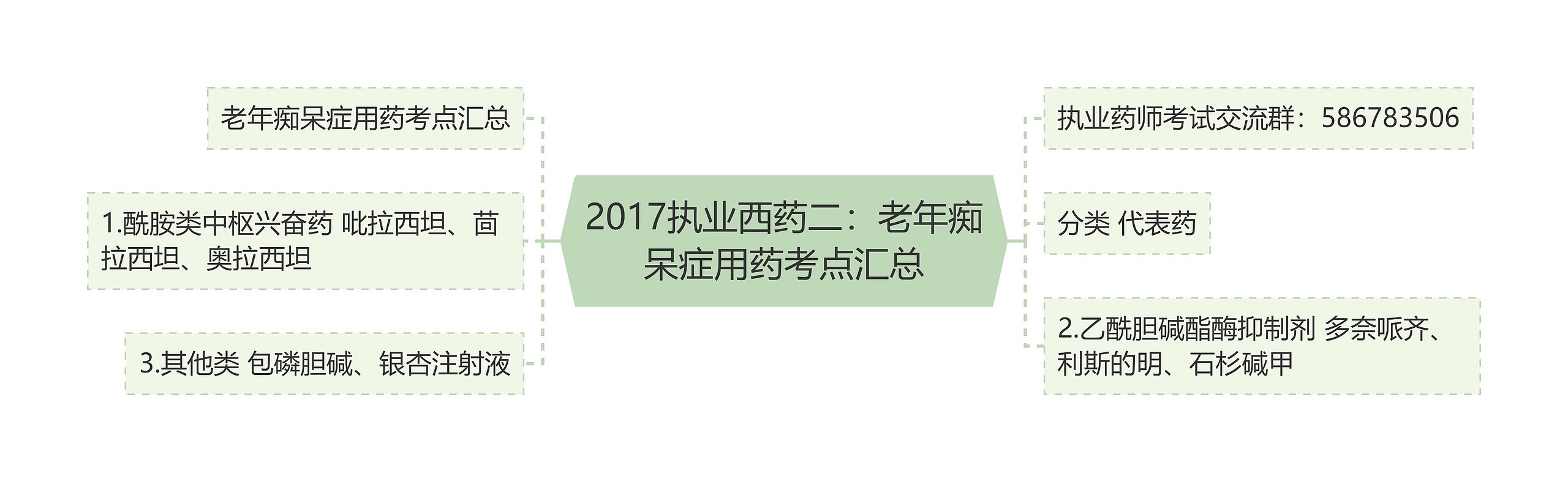 2017执业西药二：老年痴呆症用药考点汇总