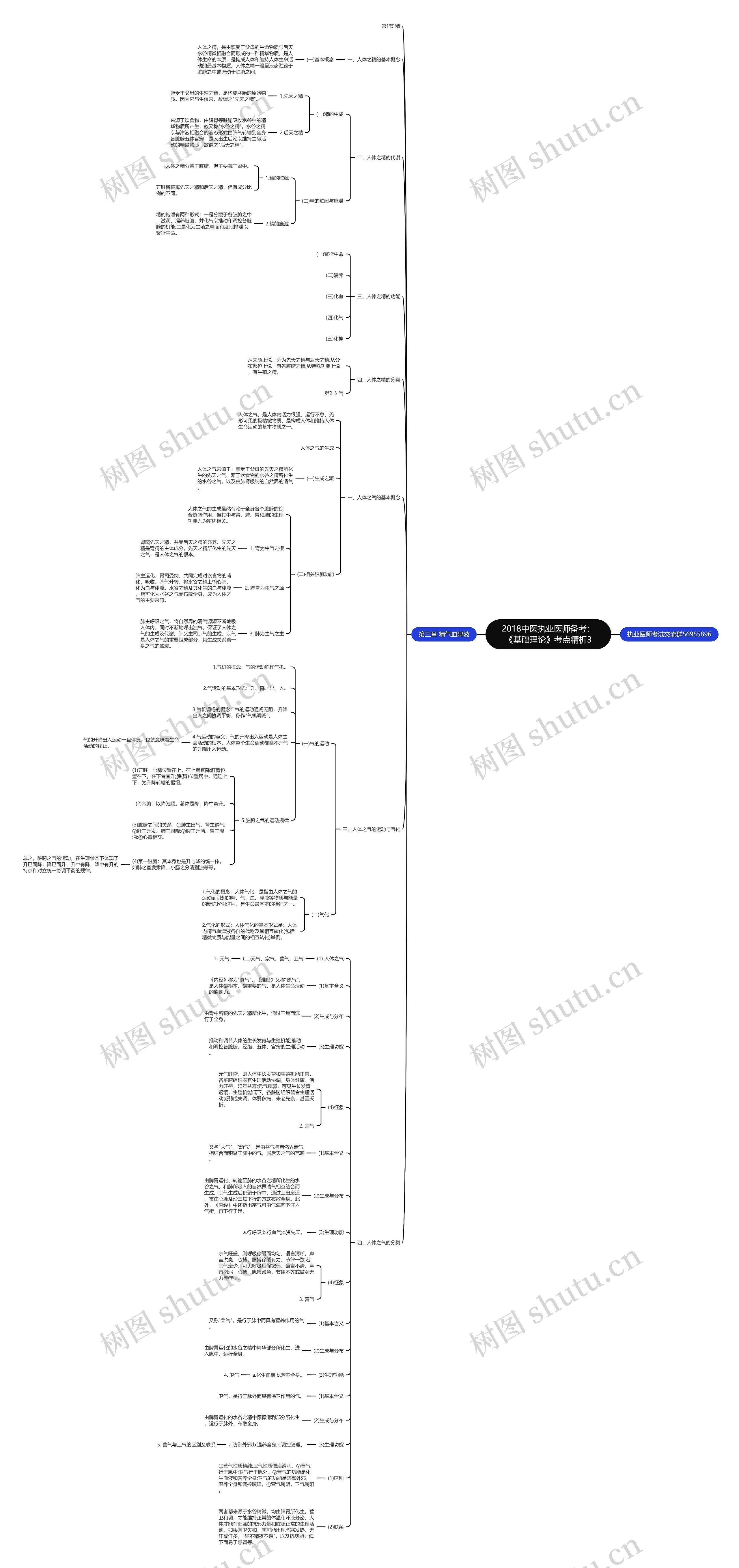 2018中医执业医师备考：《基础理论》考点精析3思维导图