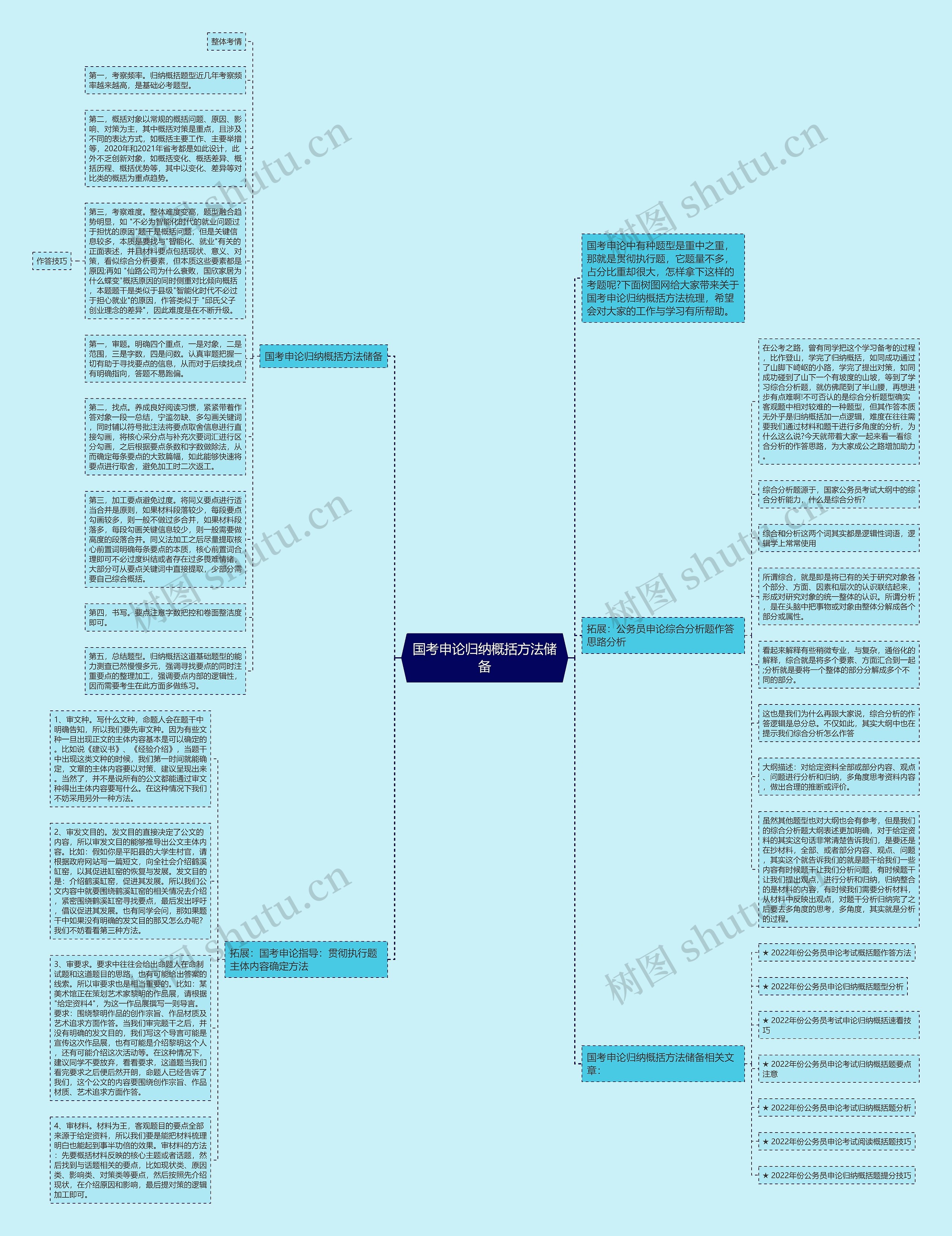 国考申论归纳概括方法储备思维导图
