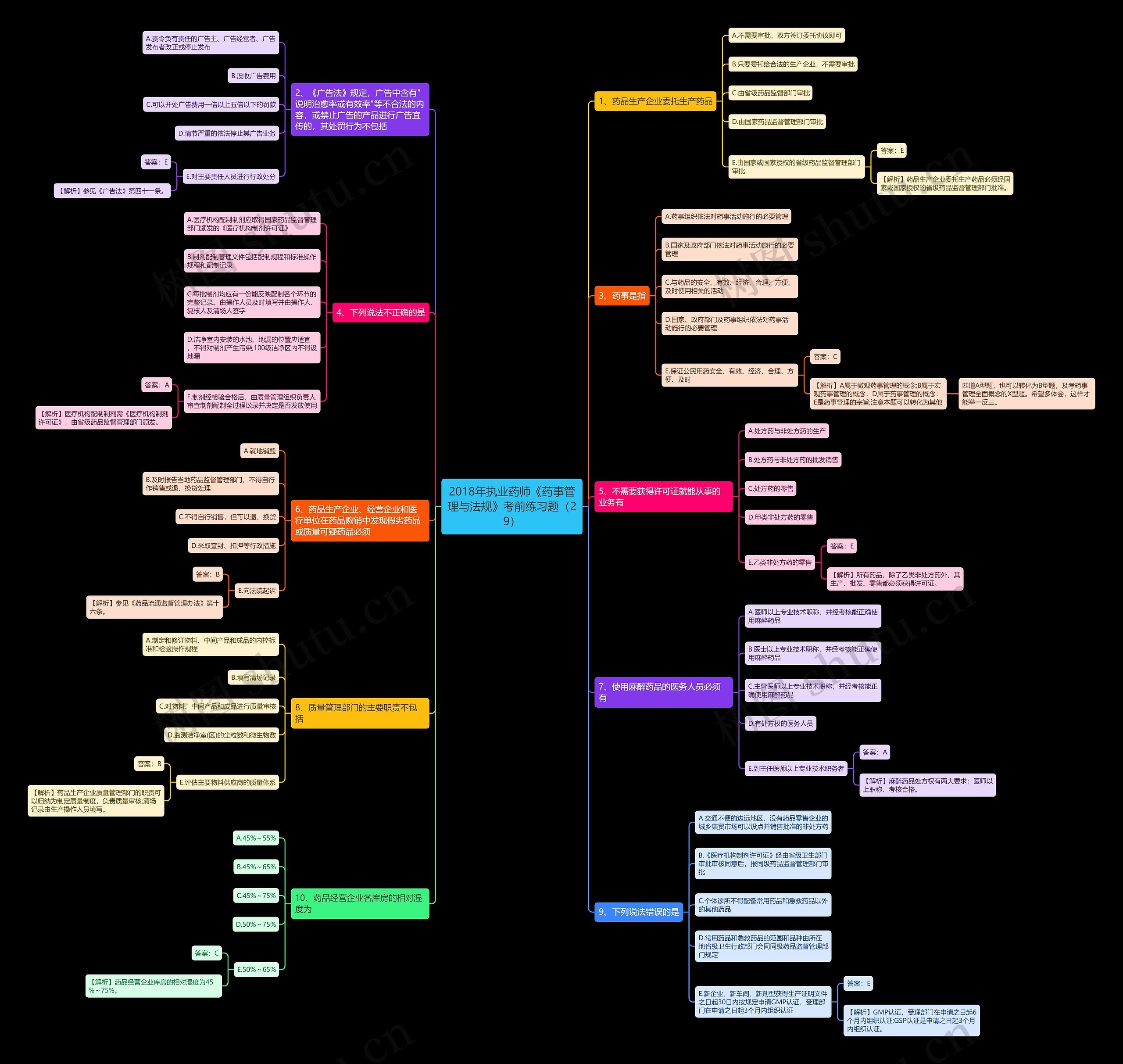 2018年执业药师《药事管理与法规》考前练习题（29）思维导图