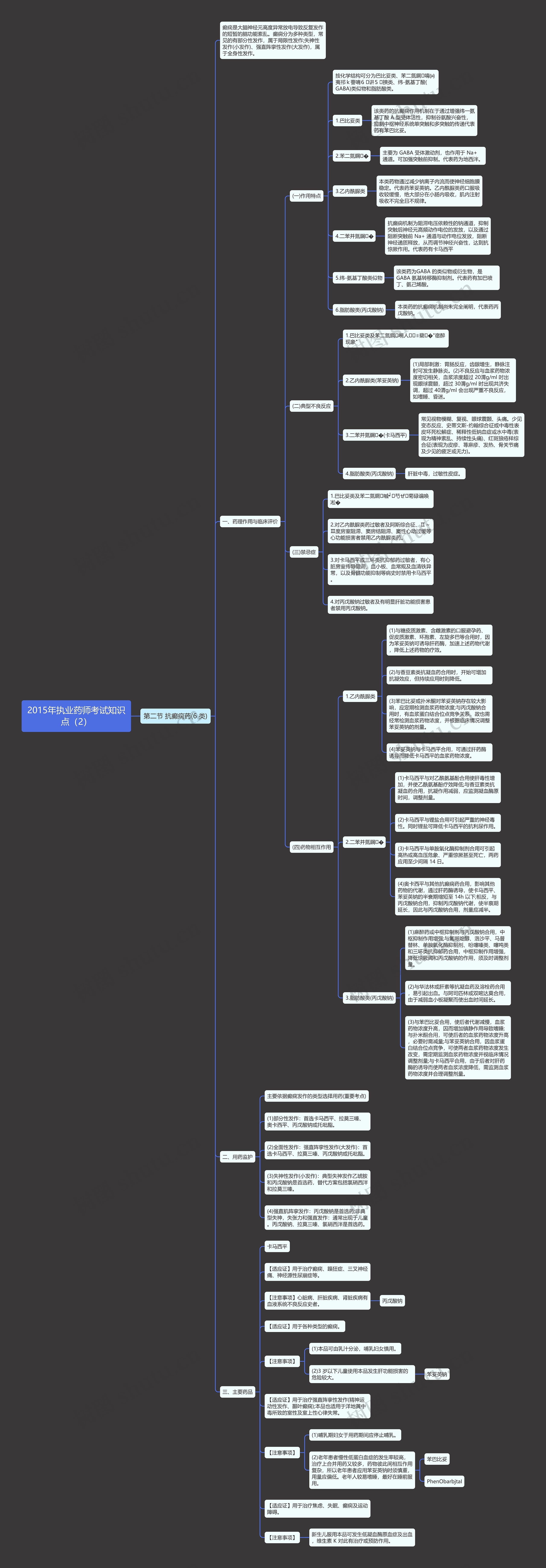 2015年执业药师考试知识点（2）思维导图