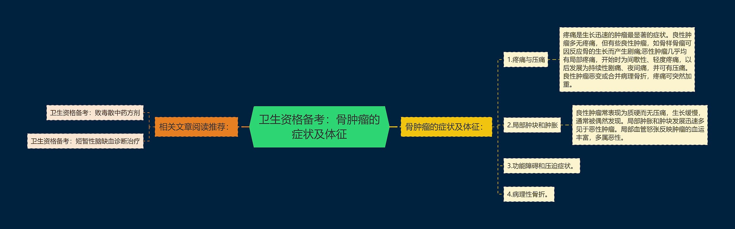 卫生资格备考：骨肿瘤的症状及体征思维导图