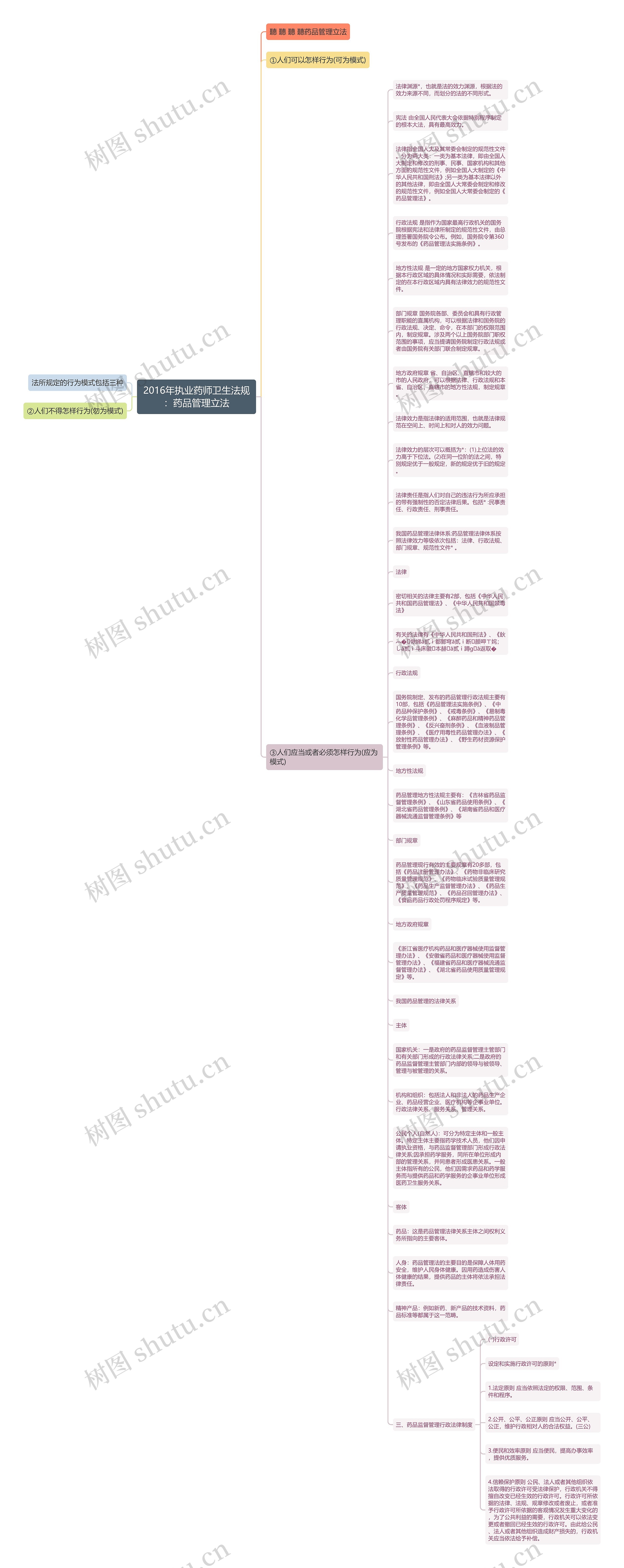 2016年执业药师卫生法规：药品管理立法思维导图