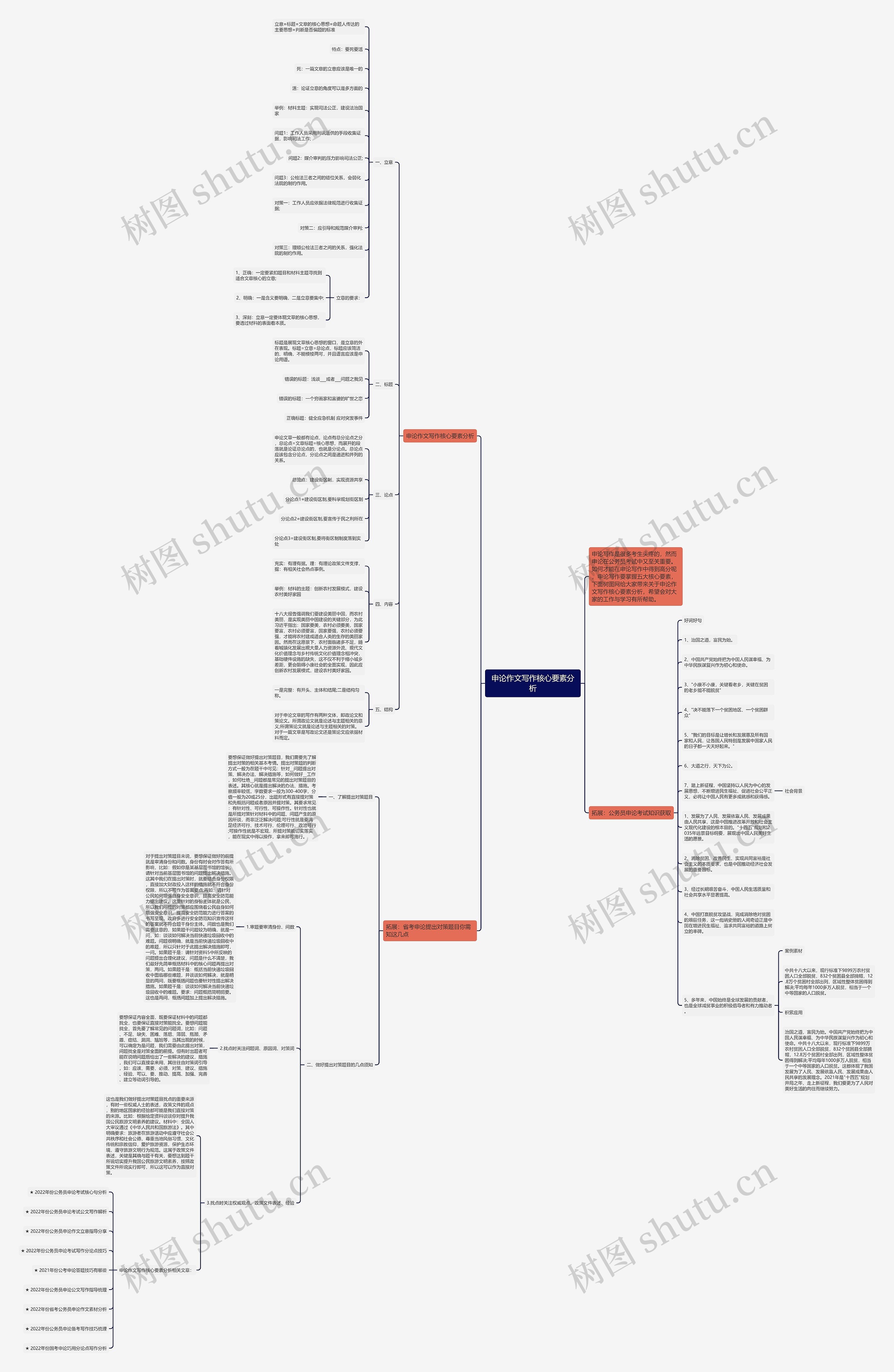 申论作文写作核心要素分析思维导图