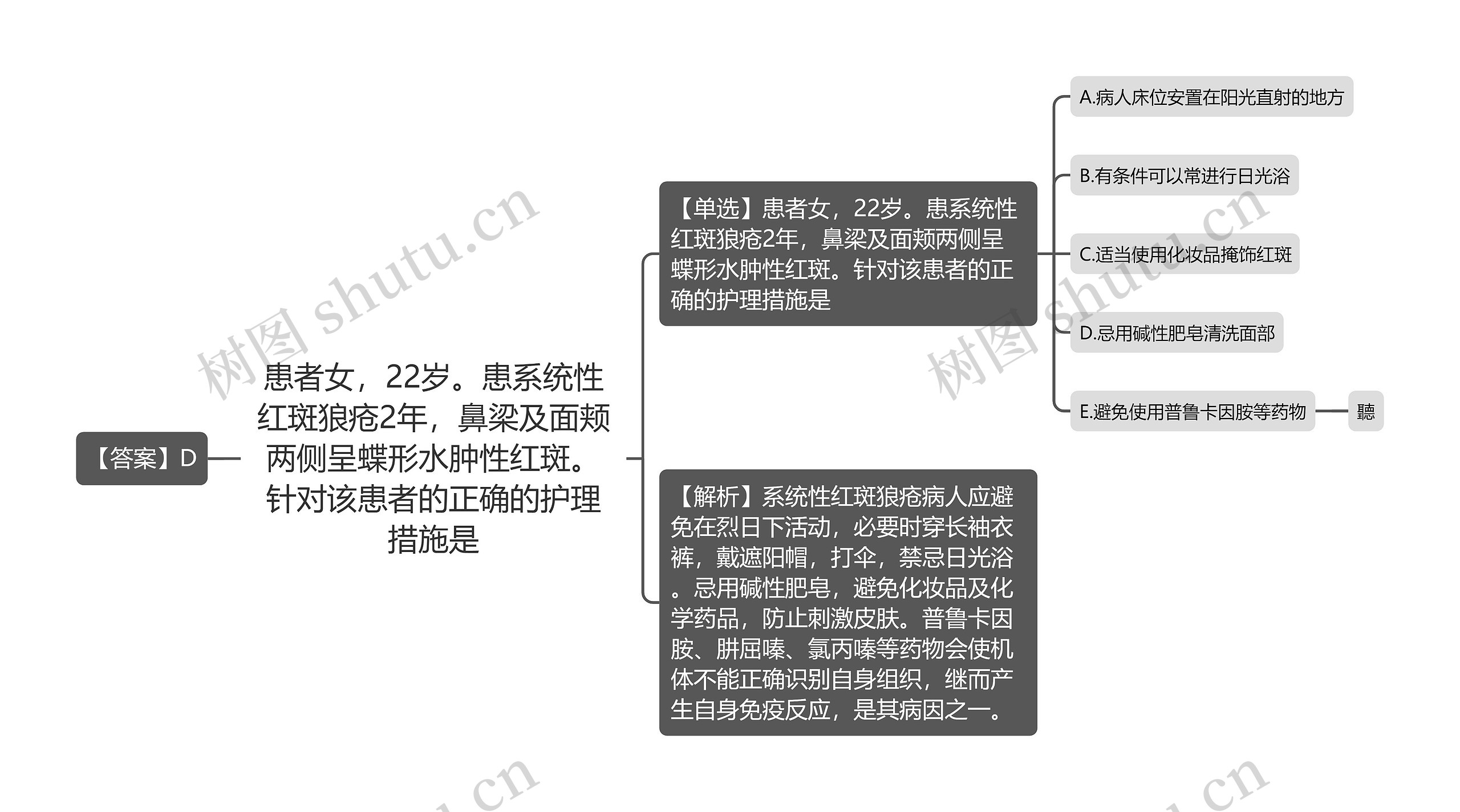 患者女，22岁。患系统性红斑狼疮2年，鼻梁及面颊两侧呈蝶形水肿性红斑。针对该患者的正确的护理措施是思维导图