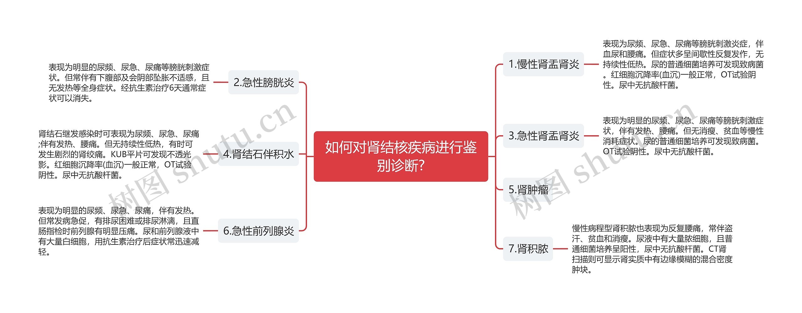 如何对肾结核疾病进行鉴别诊断?