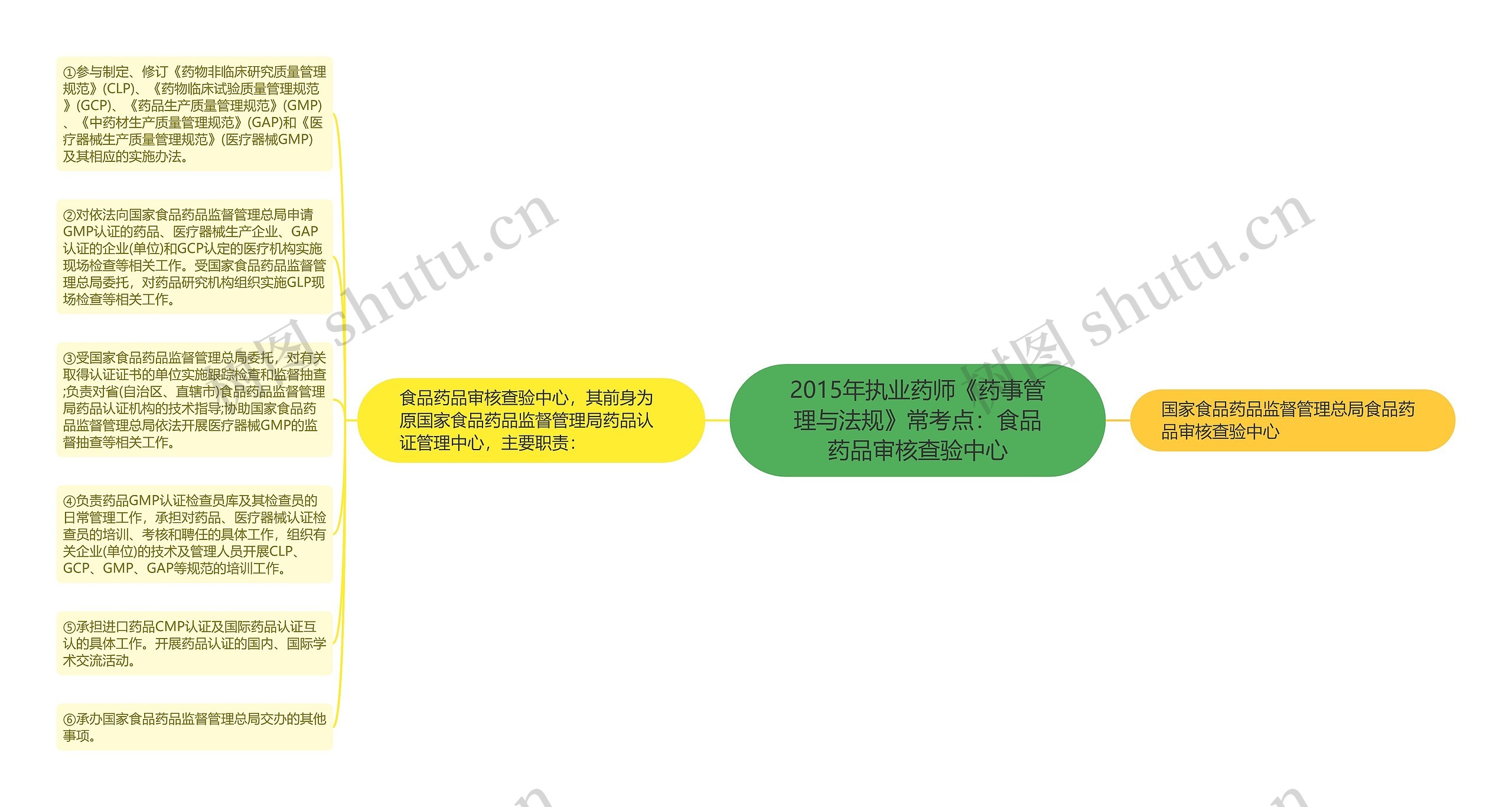 2015年执业药师《药事管理与法规》常考点：食品药品审核查验中心思维导图