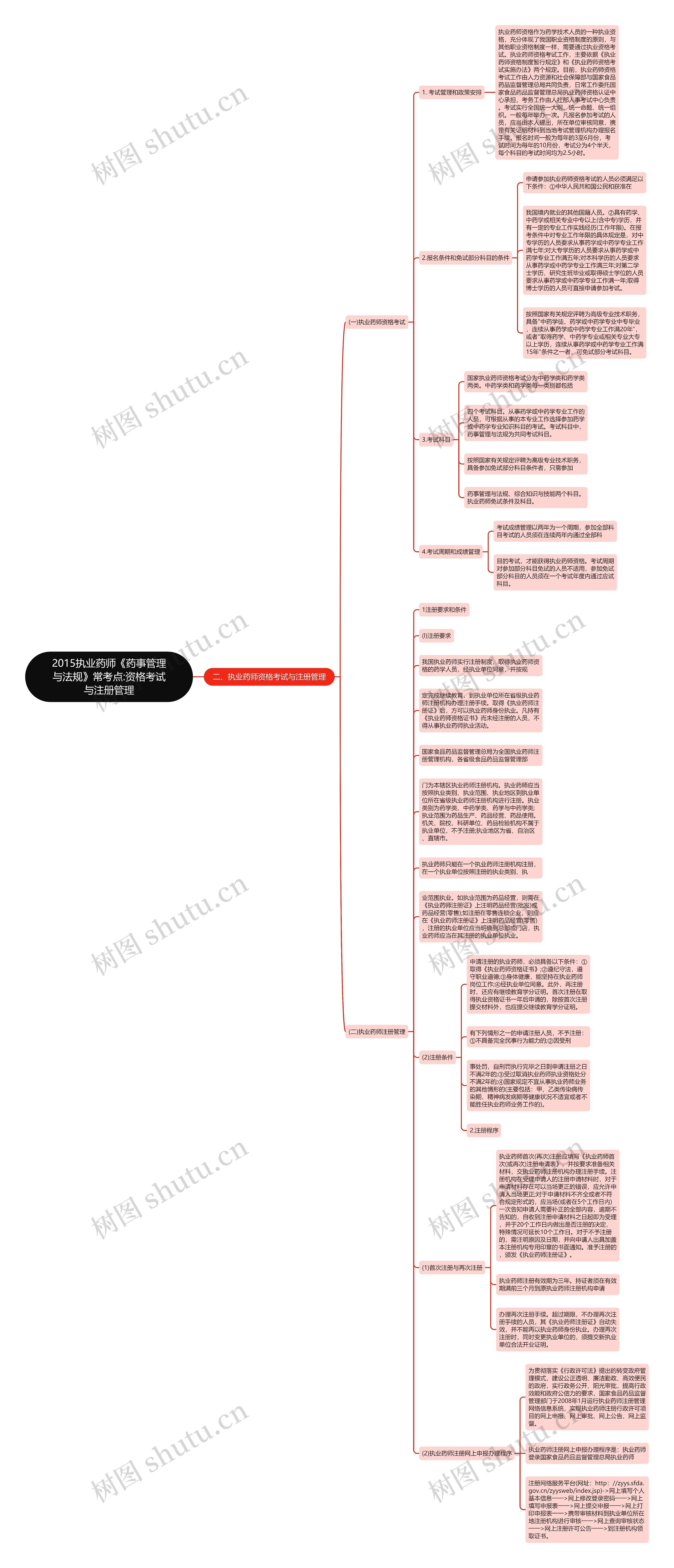 2015执业药师《药事管理与法规》常考点:资格考试与注册管理