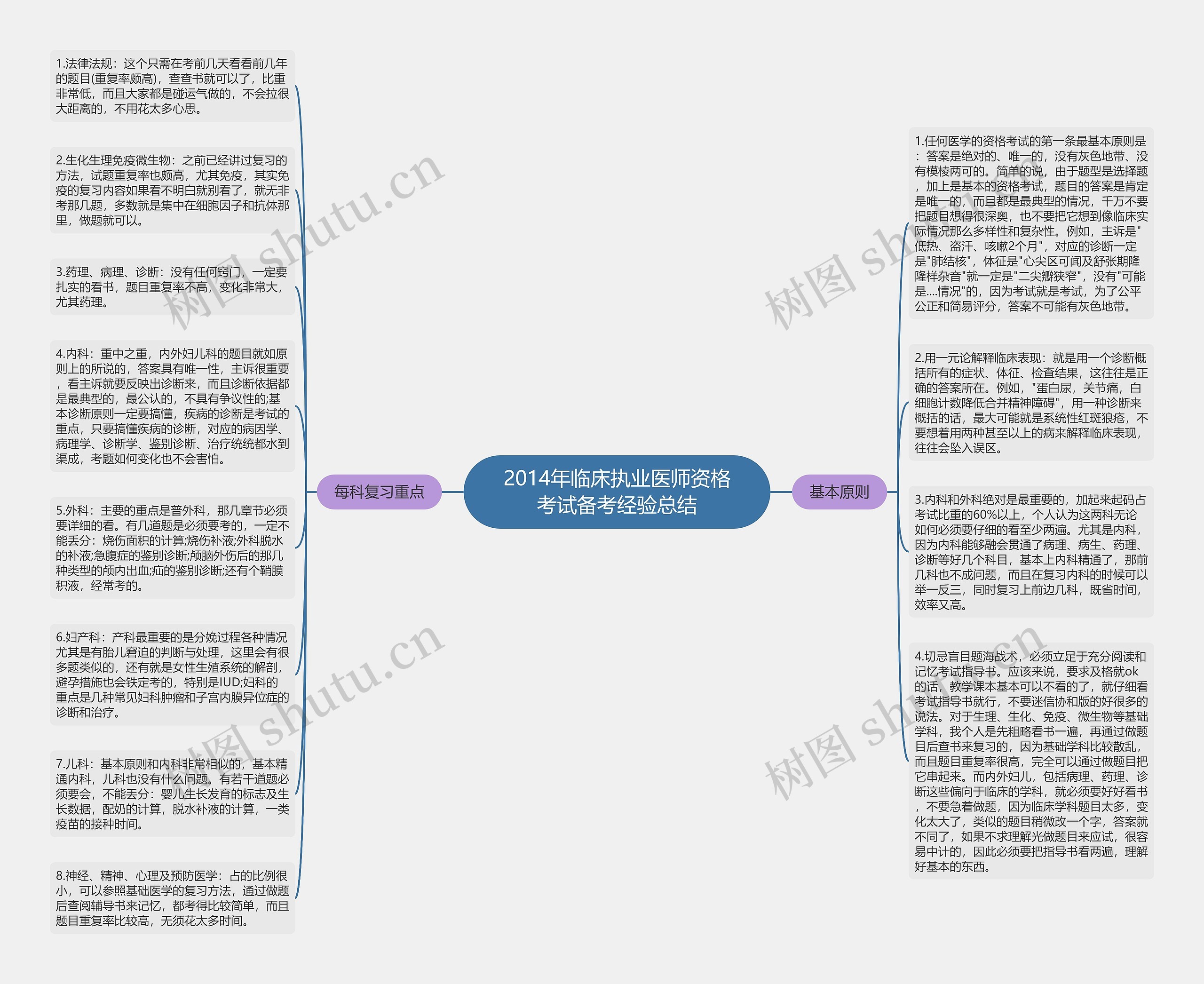 2014年临床执业医师资格考试备考经验总结思维导图