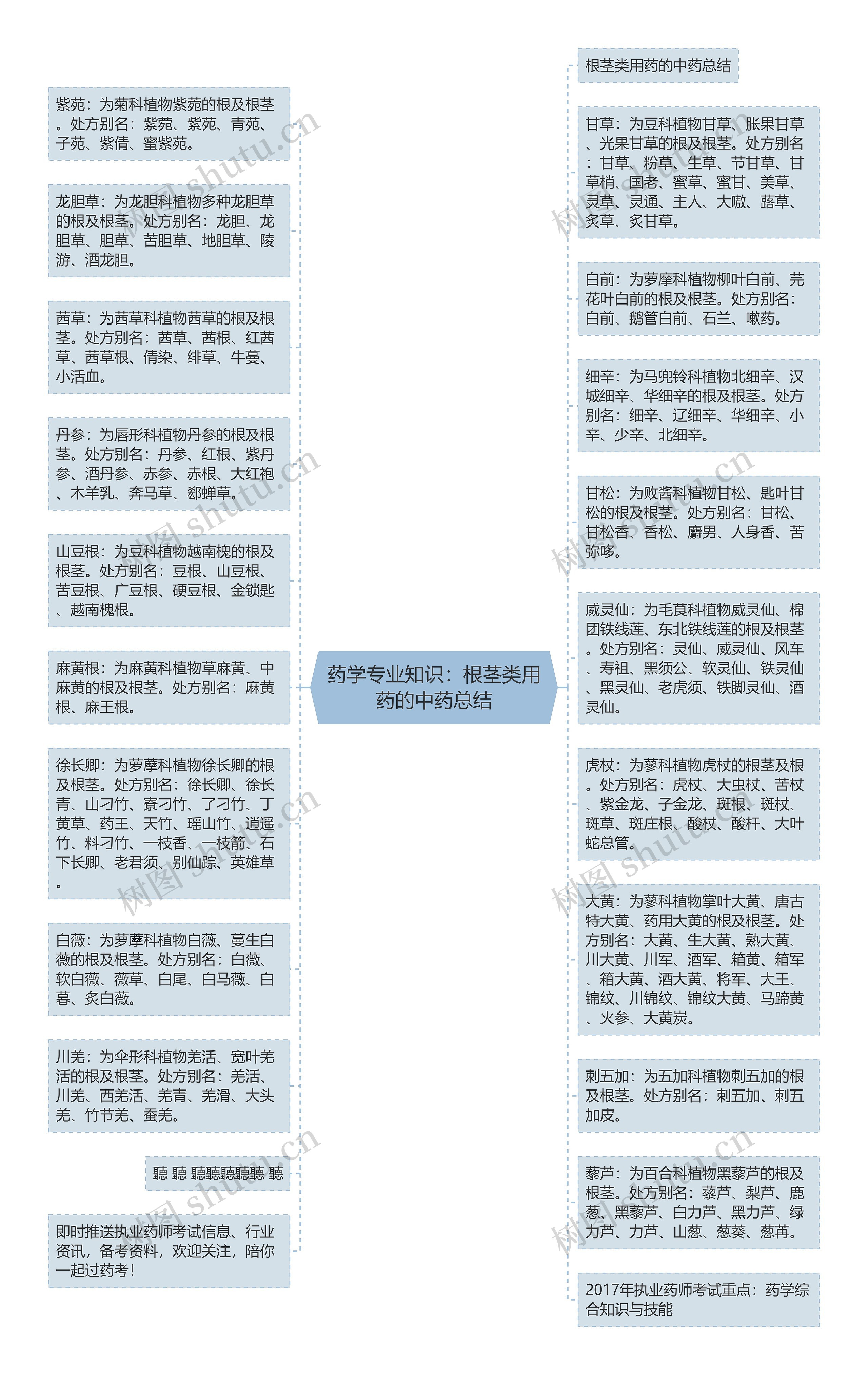 药学专业知识：根茎类用药的中药总结