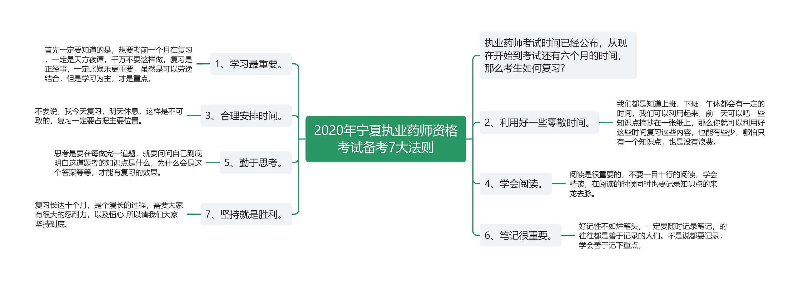 2020年宁夏执业药师资格考试备考7大法则思维导图