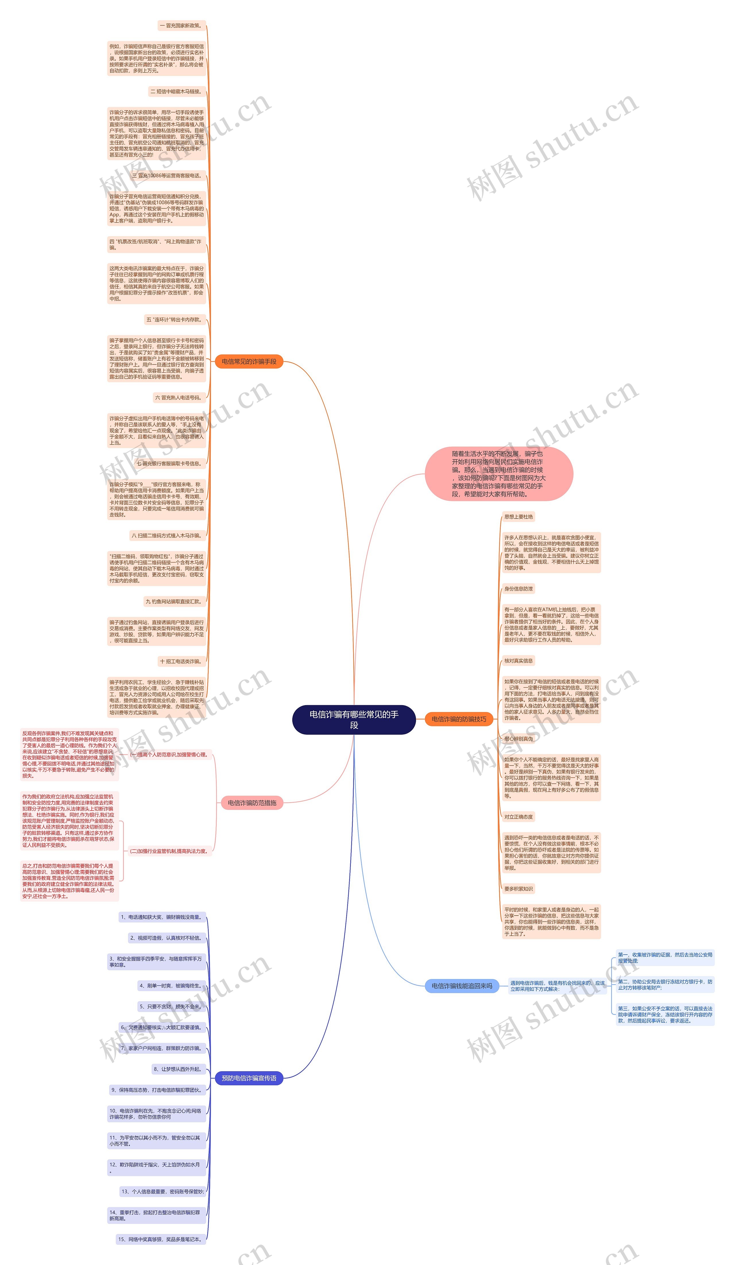 电信诈骗有哪些常见的手段思维导图