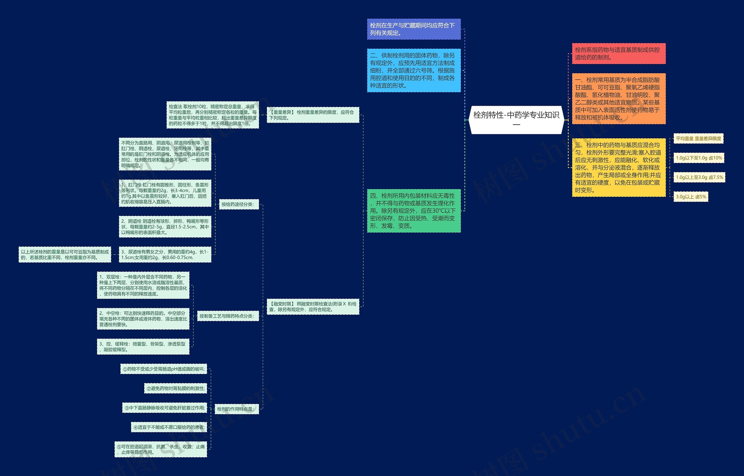 栓剂特性-中药学专业知识一思维导图