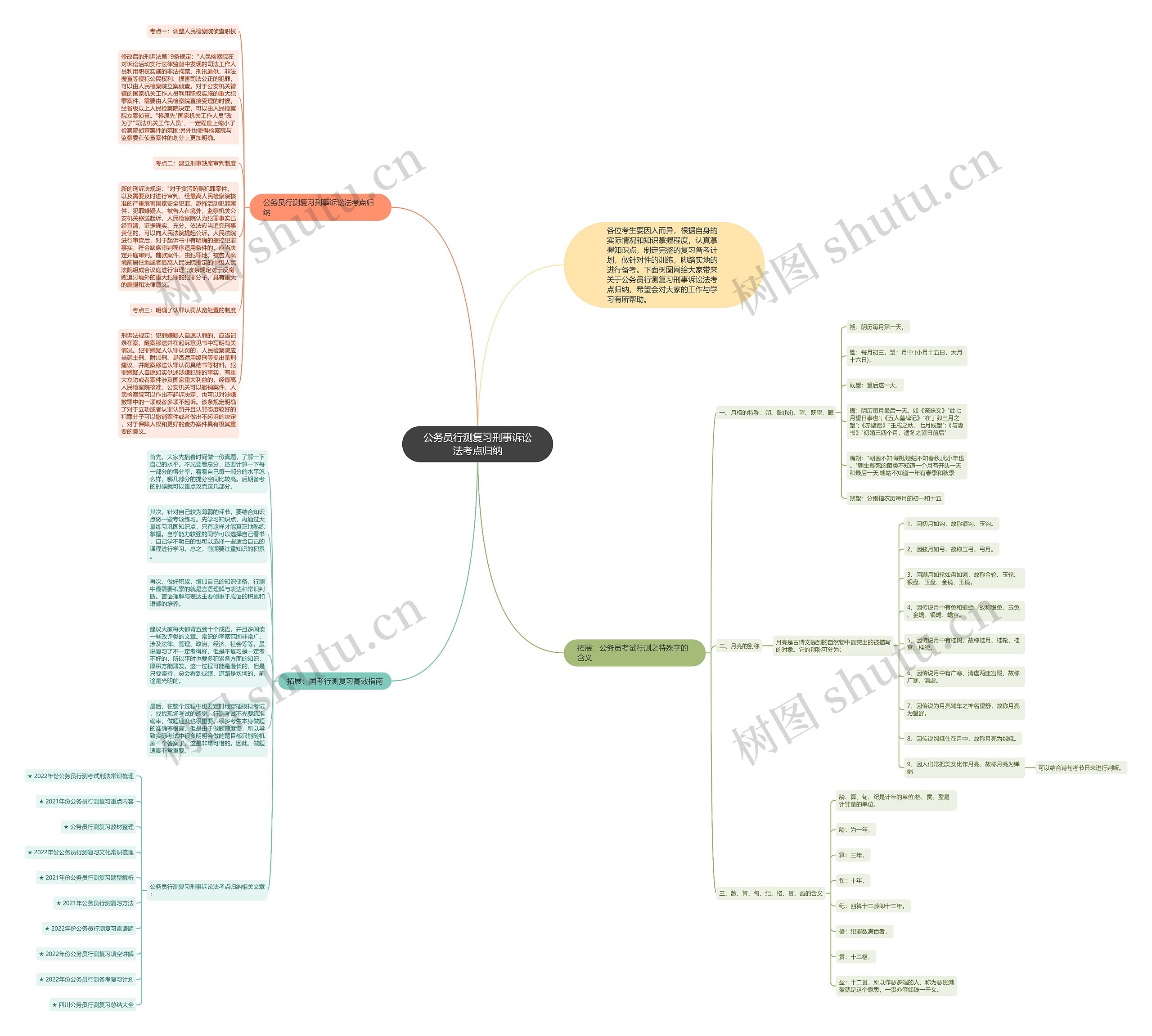 公务员行测复习刑事诉讼法考点归纳思维导图