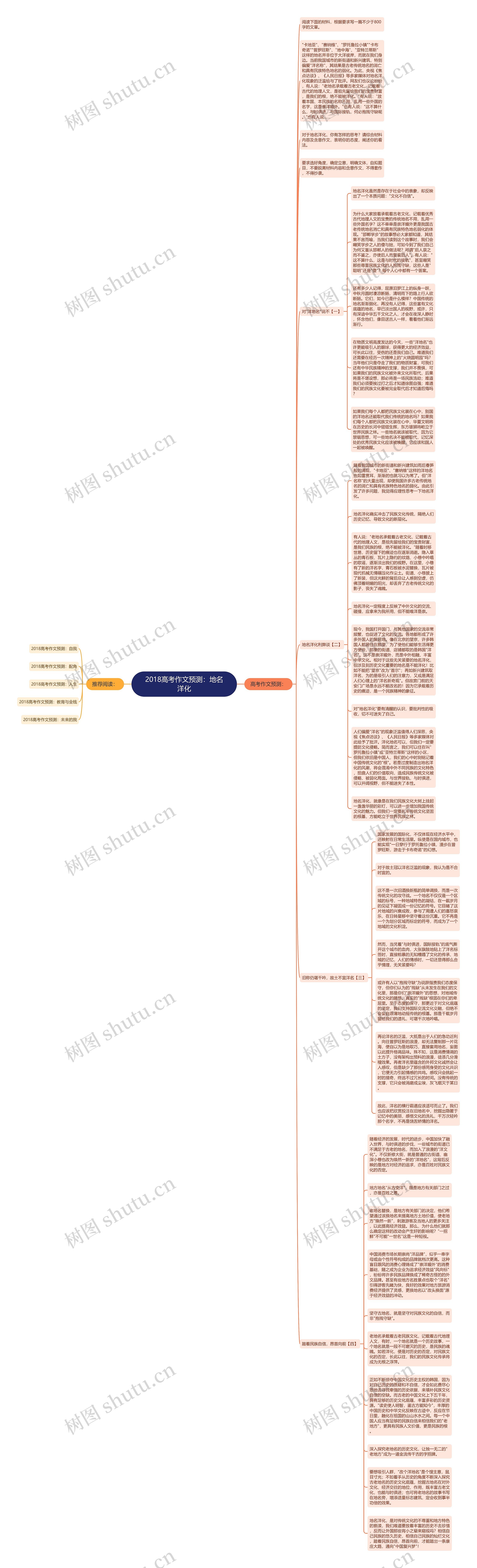 2018高考作文预测：地名洋化思维导图