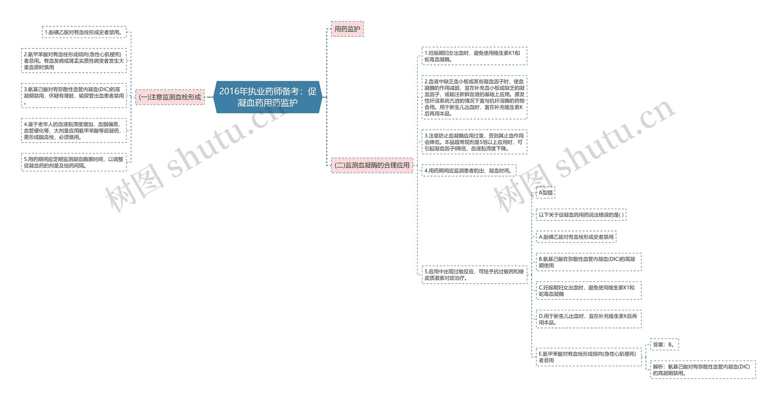 2016年执业药师备考：促凝血药用药监护思维导图