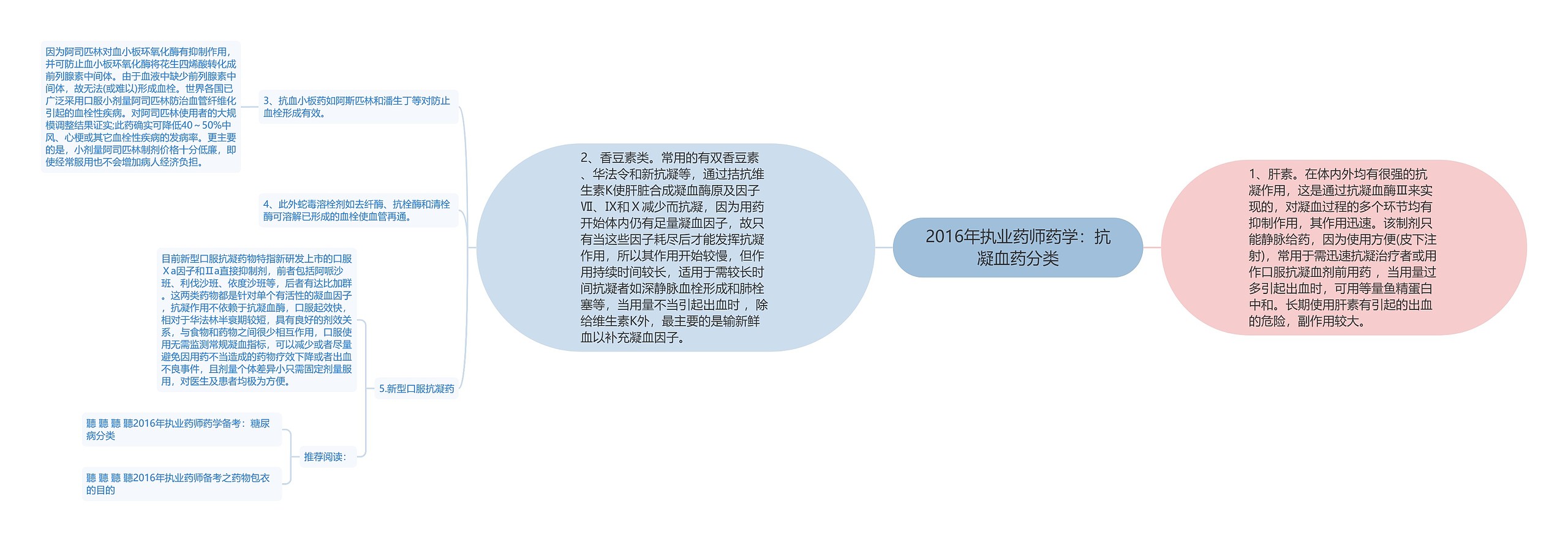 2016年执业药师药学：抗凝血药分类