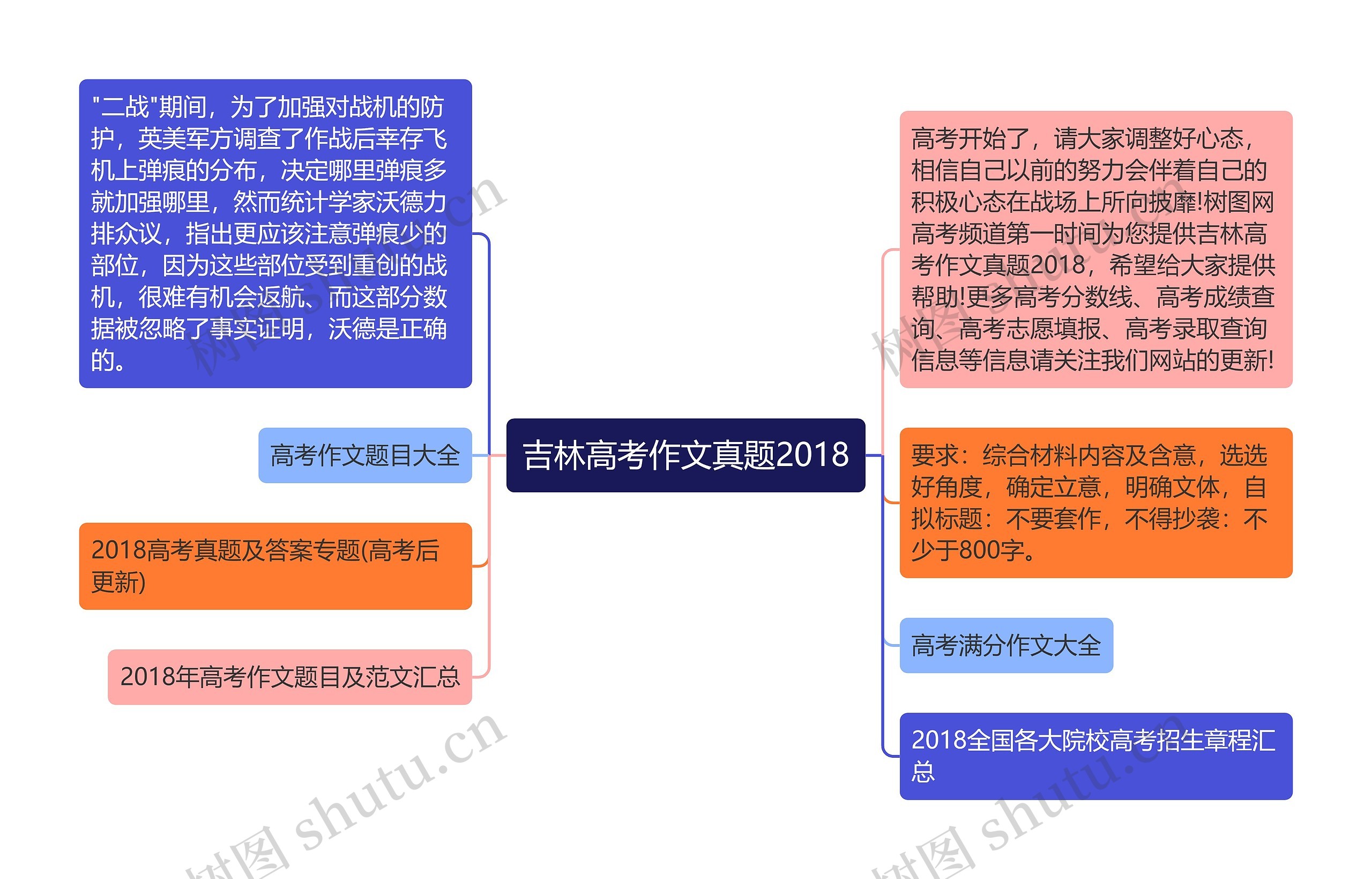 吉林高考作文真题2018思维导图