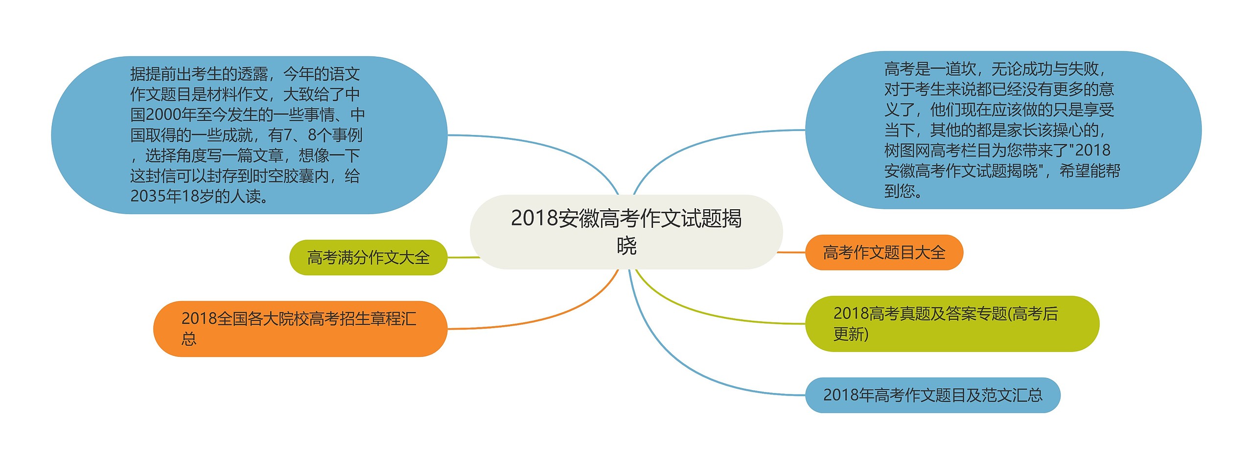 2018安徽高考作文试题揭晓思维导图