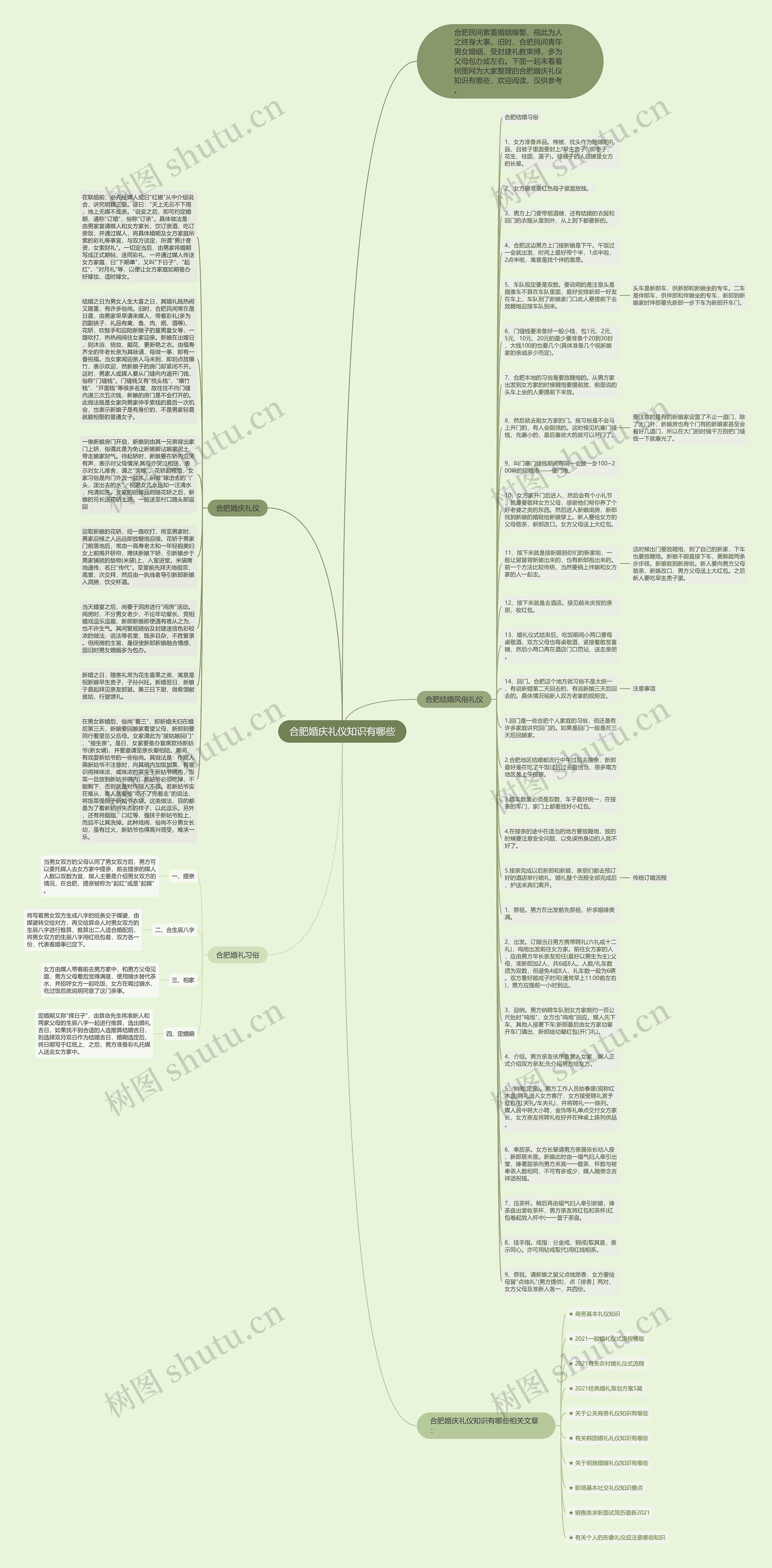 合肥婚庆礼仪知识有哪些思维导图