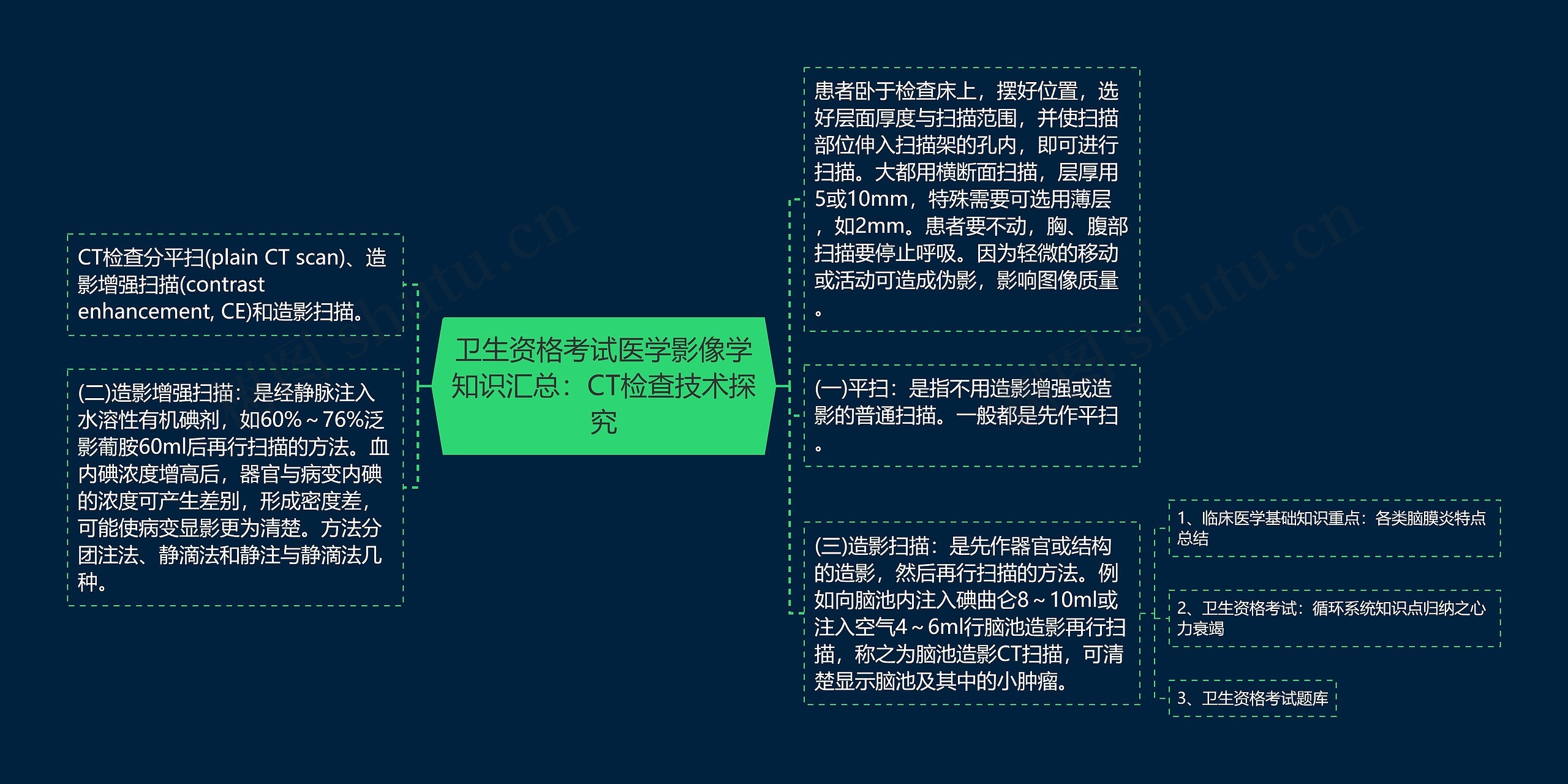 卫生资格考试医学影像学知识汇总：CT检查技术探究思维导图