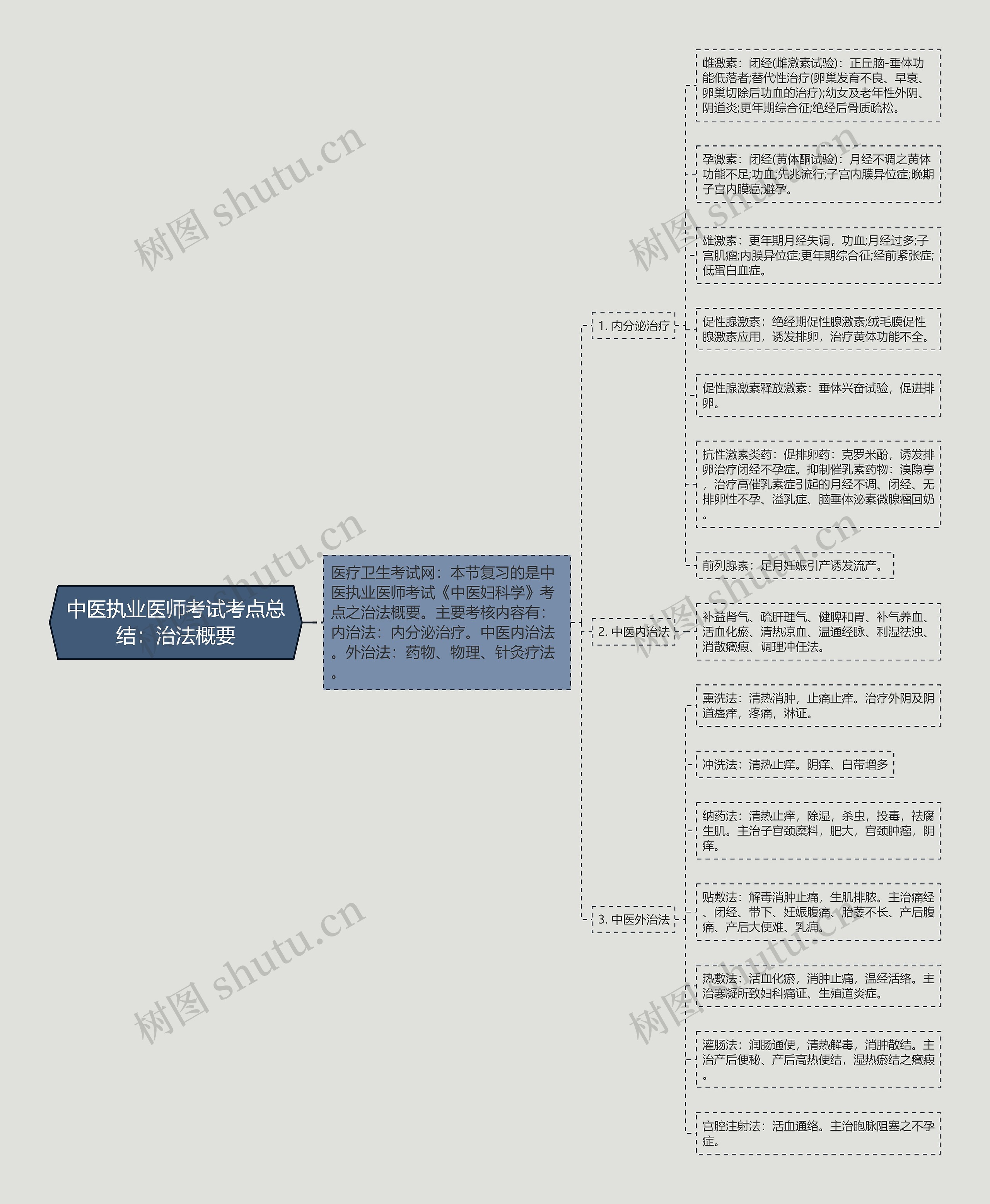 中医执业医师考试考点总结：治法概要思维导图