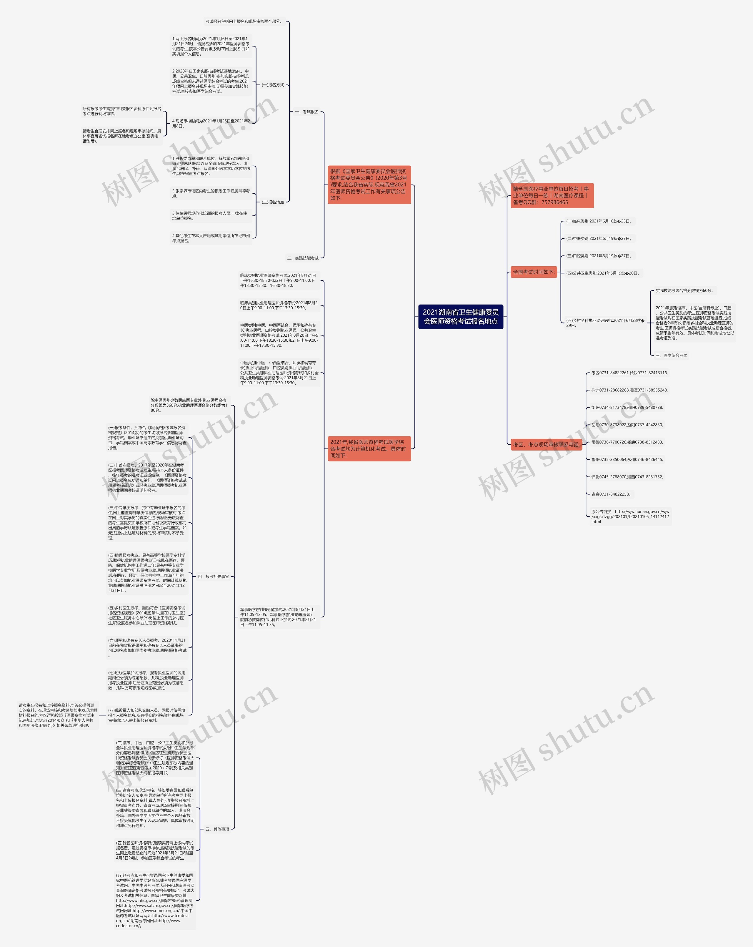 2021湖南省卫生健康委员会医师资格考试报名地点思维导图